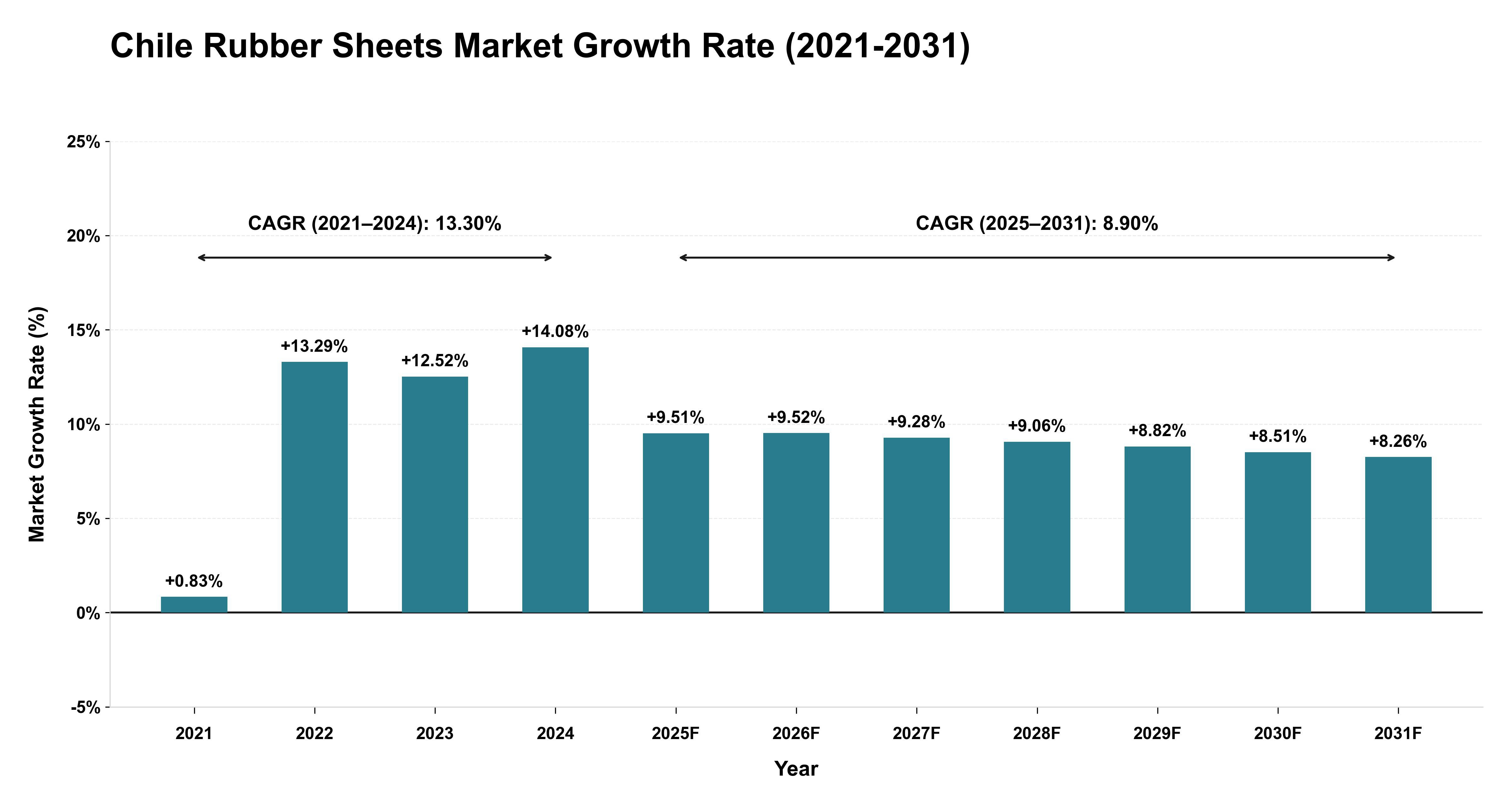 Chile Rubber Sheets Market Growth Rate Analysis (2021-2031)