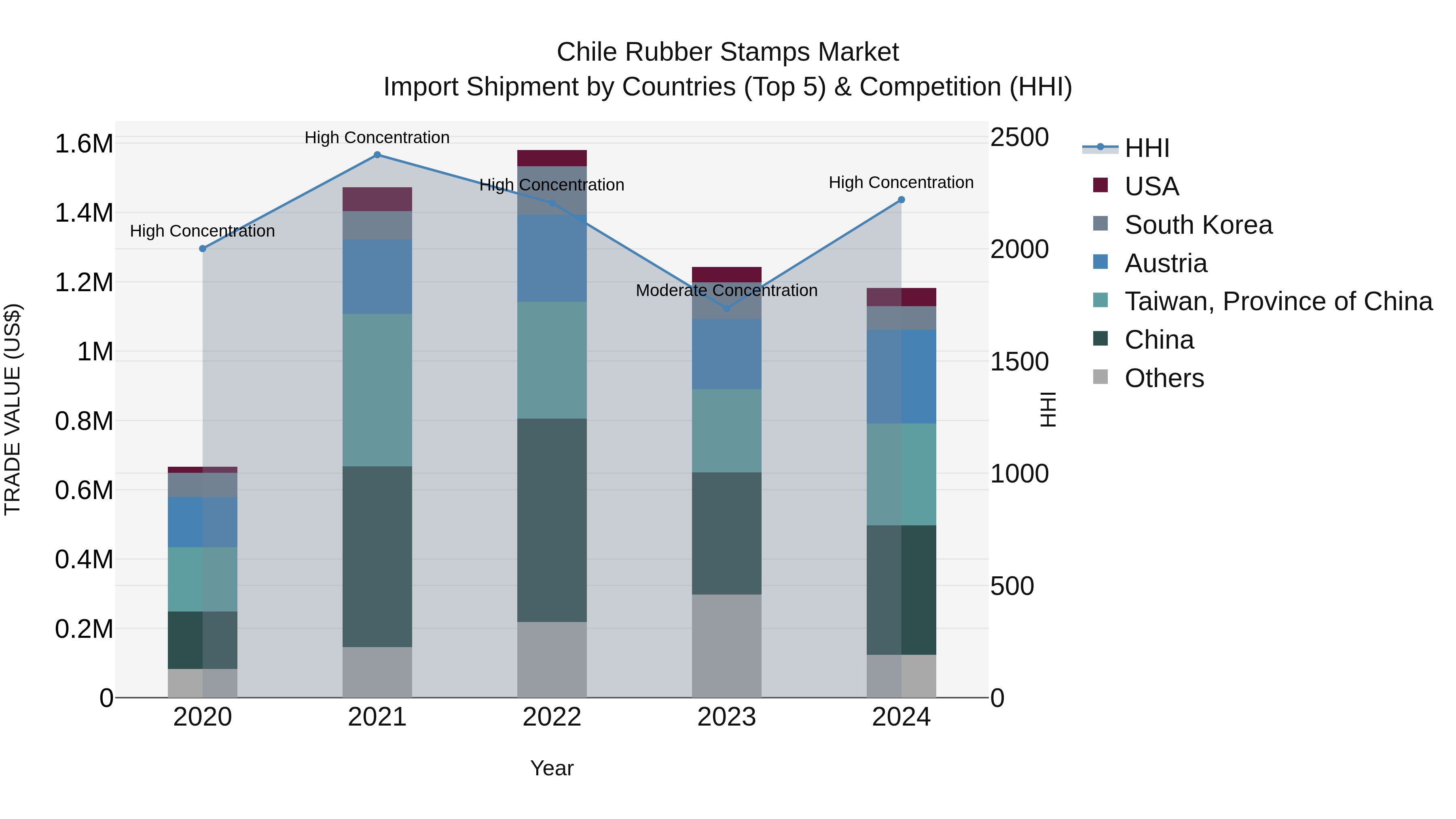 Chile Rubber Stamps Market Top 5 Importing Countries and Market Competition (HHI) Analysis