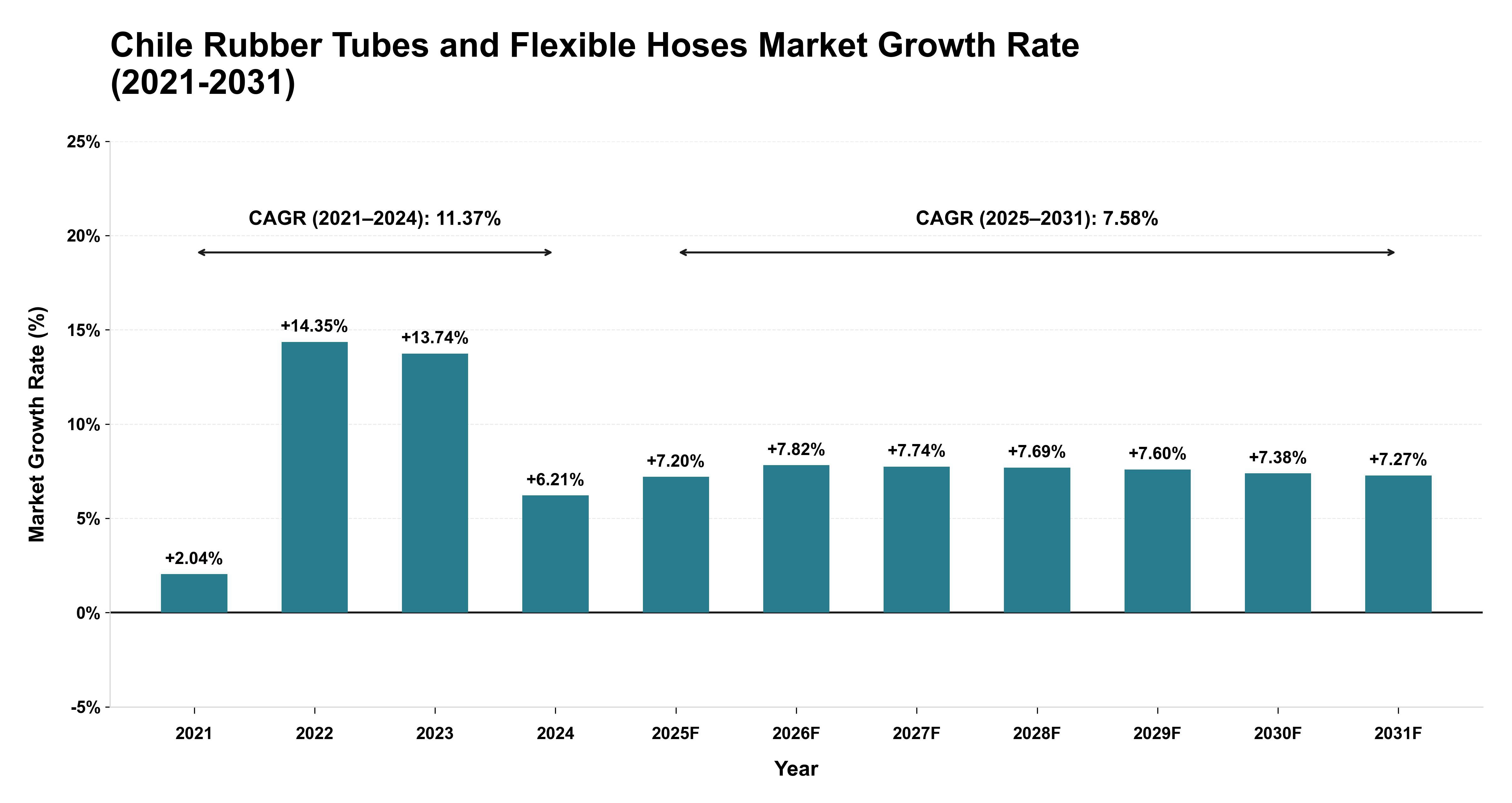 Chile Rubber Tubes and Flexible Hoses Market Growth Rate Analysis (2021-2031)
