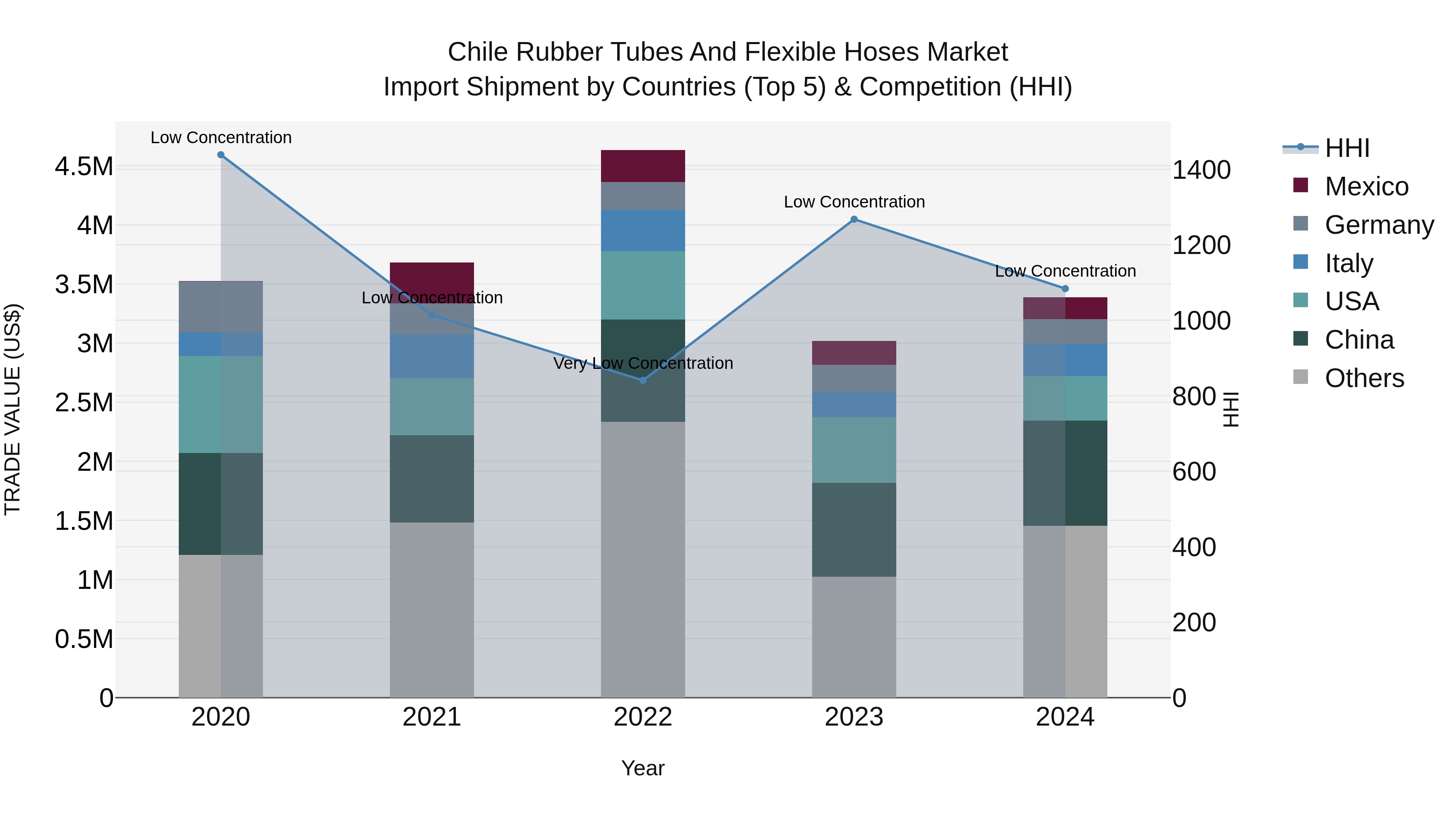 Chile Rubber Tubes and Flexible Hoses Market Top 5 Importing Countries and Market Competition (HHI) Analysis