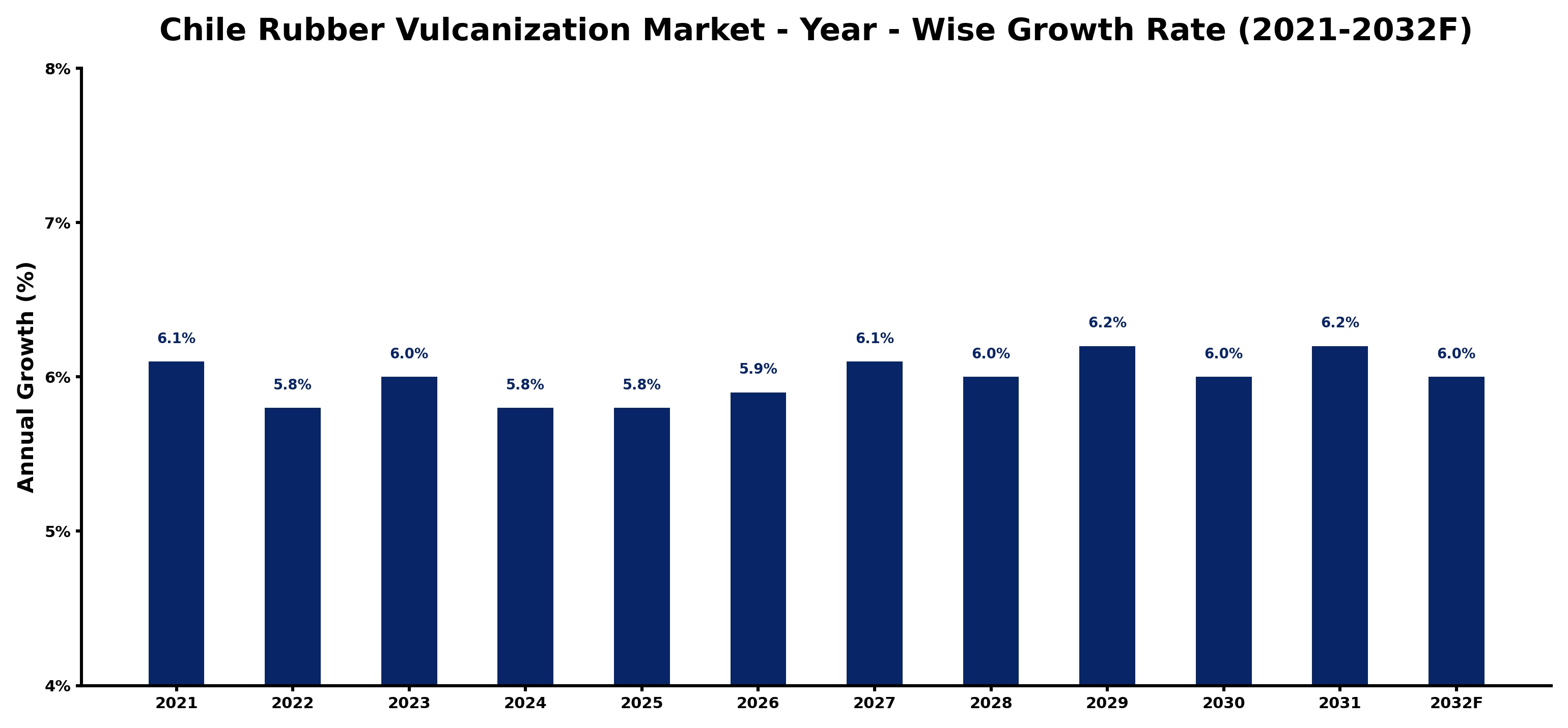 Chile Rubber Vulcanization Market Year-wise Growth Rate and Key Drivers