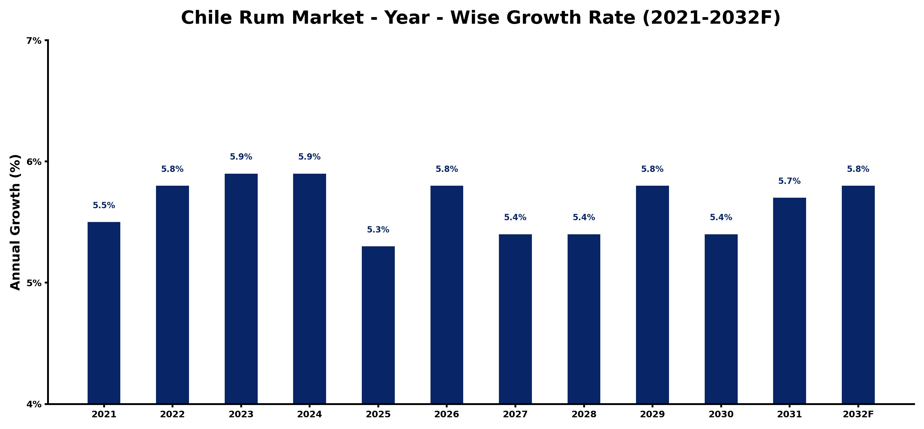 Chile Rum Market Year-wise Growth Rate and Key Drivers