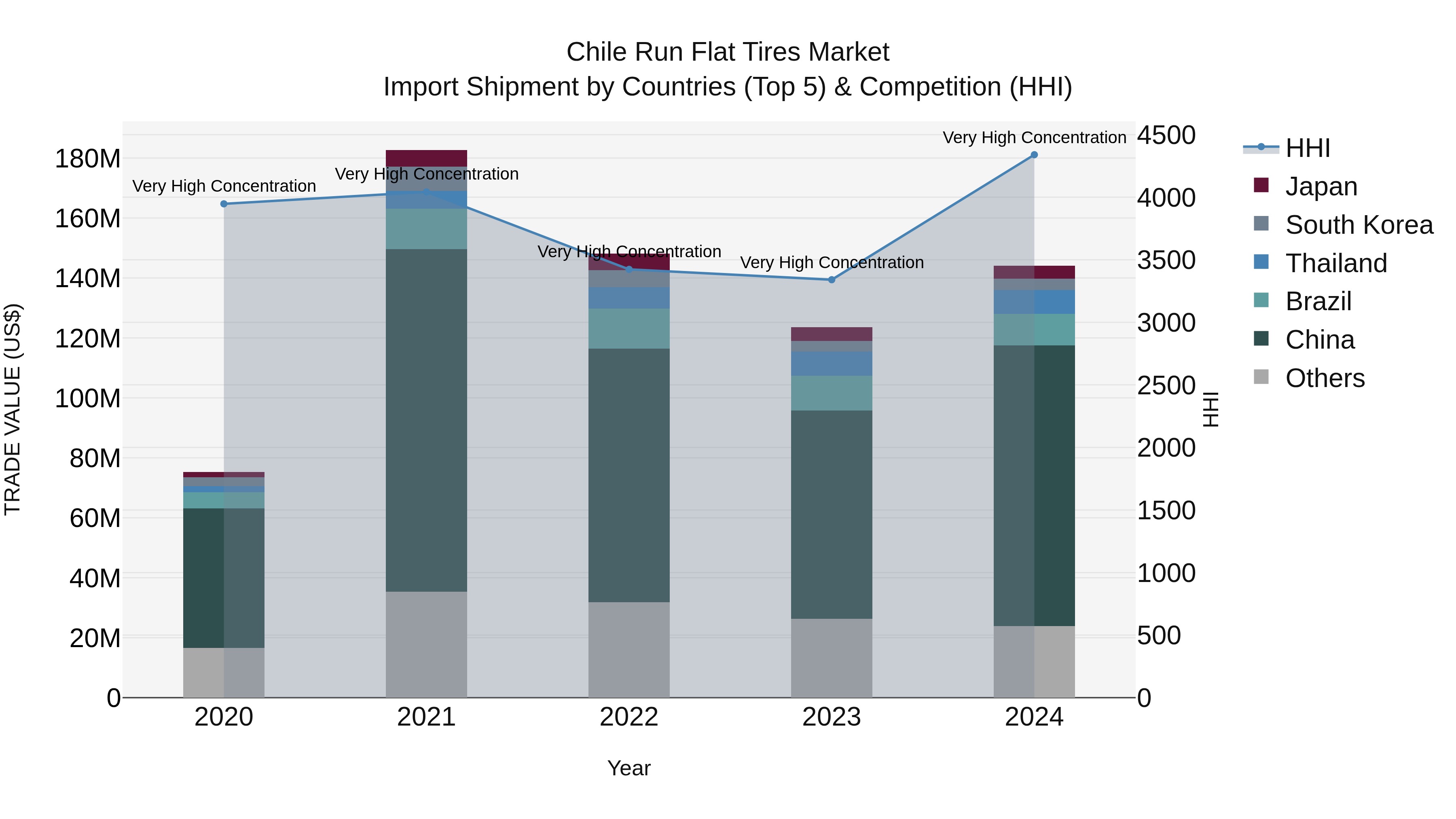 Chile Run Flat Tires Market Top 5 Importing Countries and Market Competition (HHI) Analysis