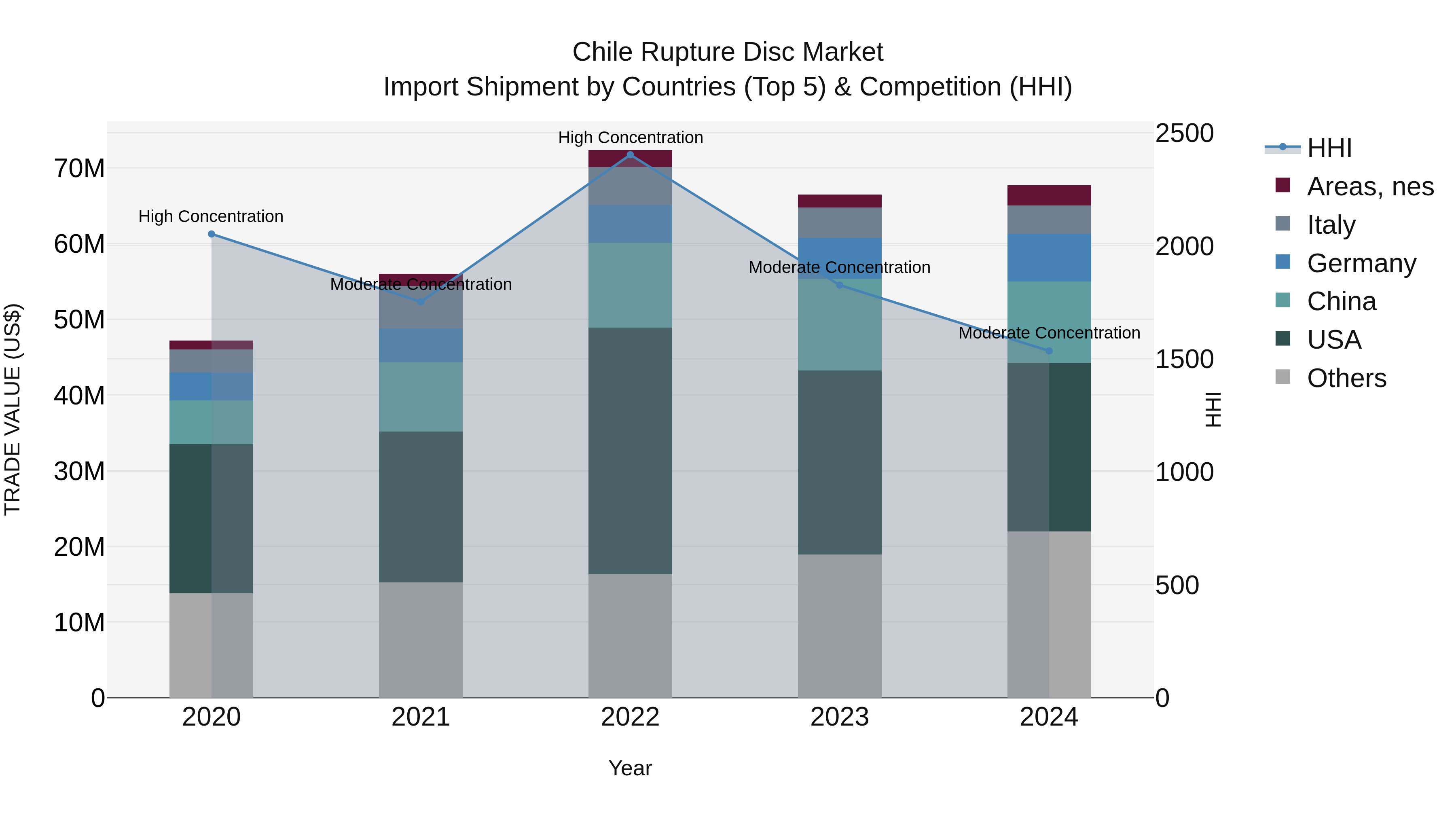 Chile Rupture Disc Market Top 5 Importing Countries and Market Competition (HHI) Analysis