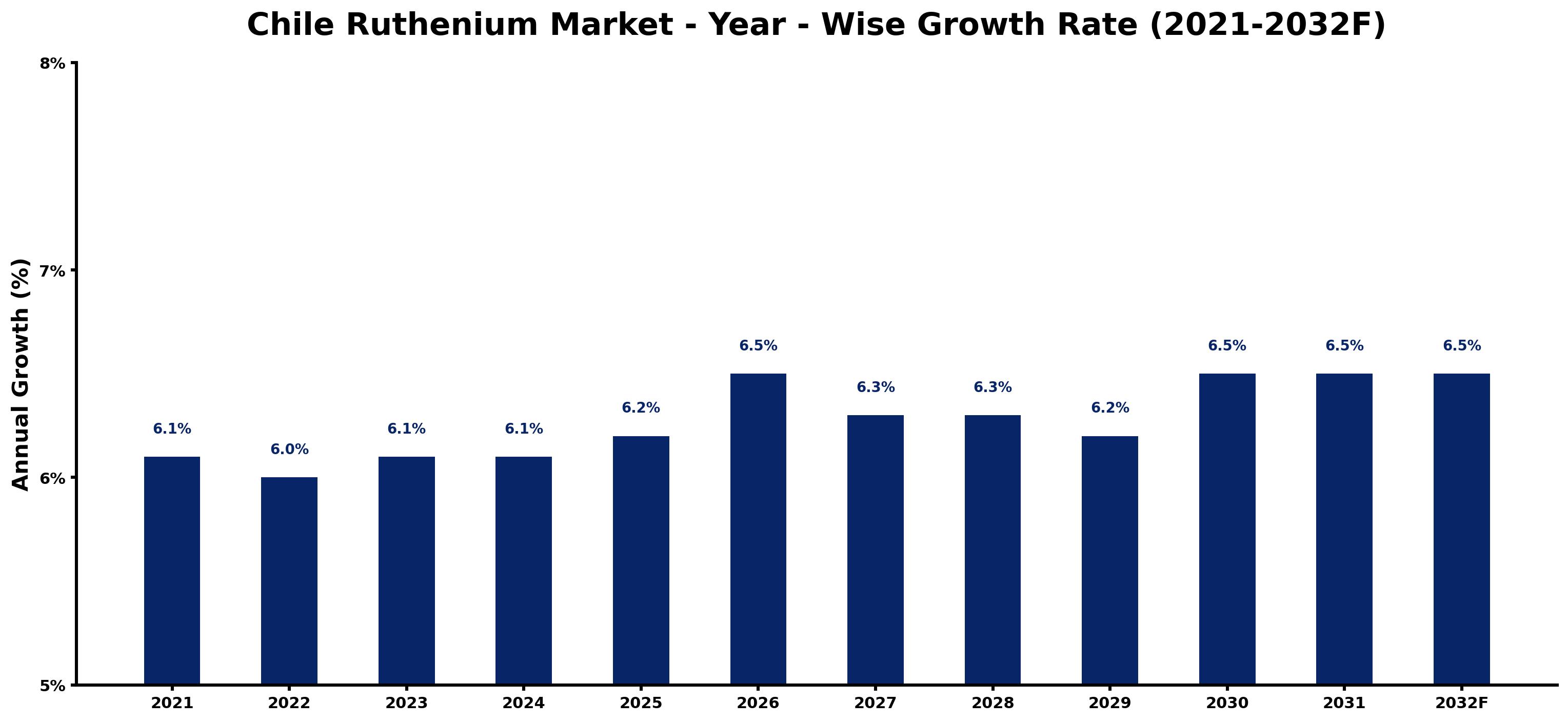 Chile Ruthenium Market Year-wise Growth Rate and Key Drivers