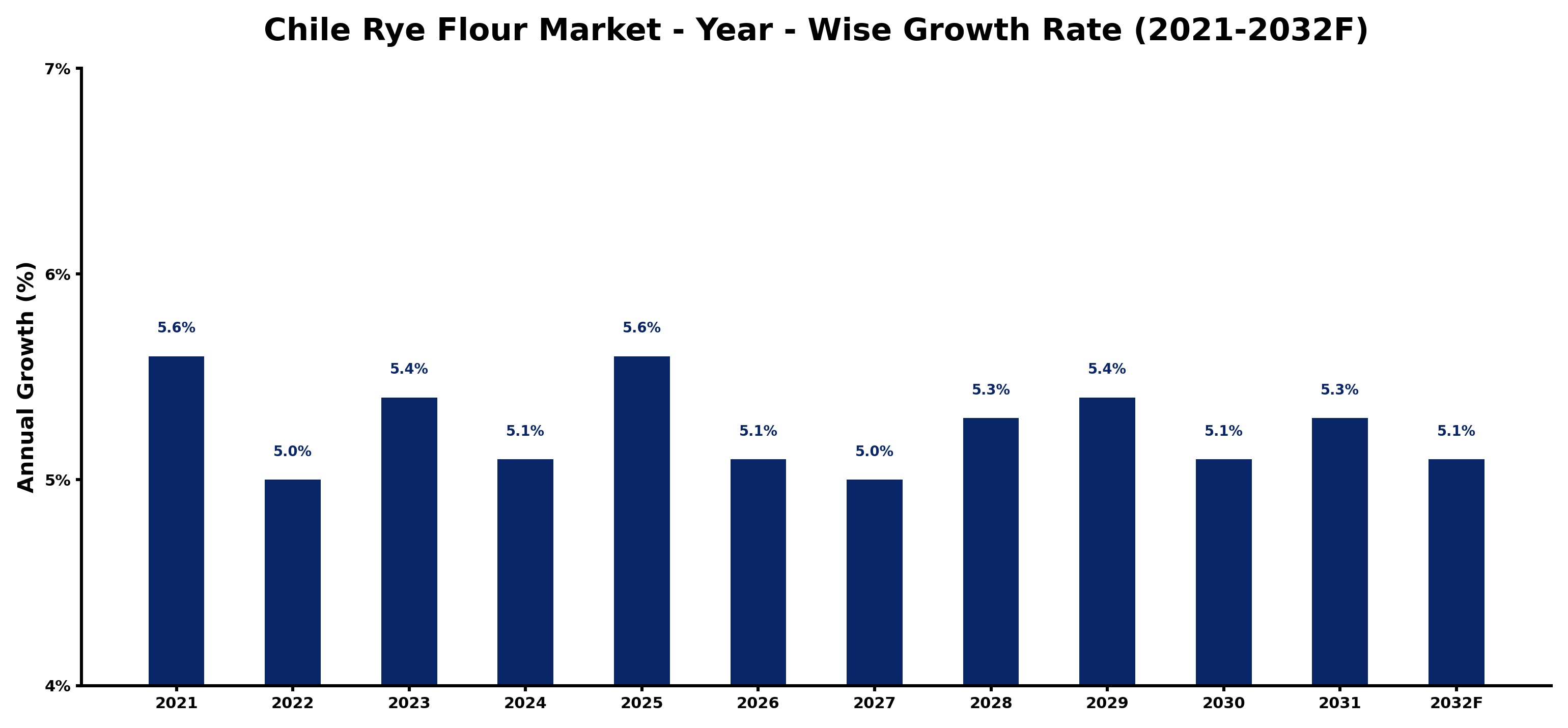 Chile Rye Flour Market Year-wise Growth Rate and Key Drivers