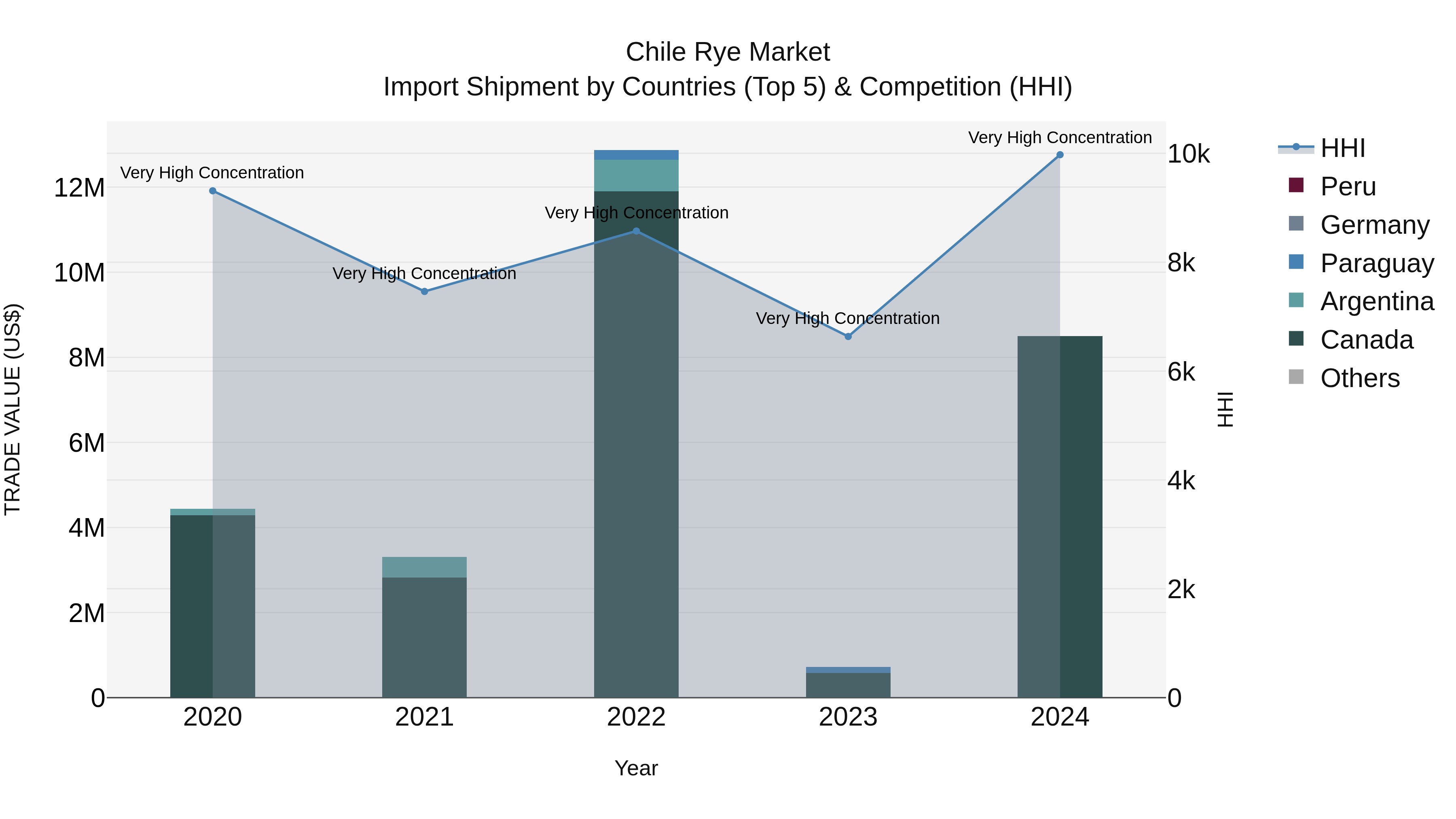 Chile Rye Market Top 5 Importing Countries and Market Competition (HHI) Analysis