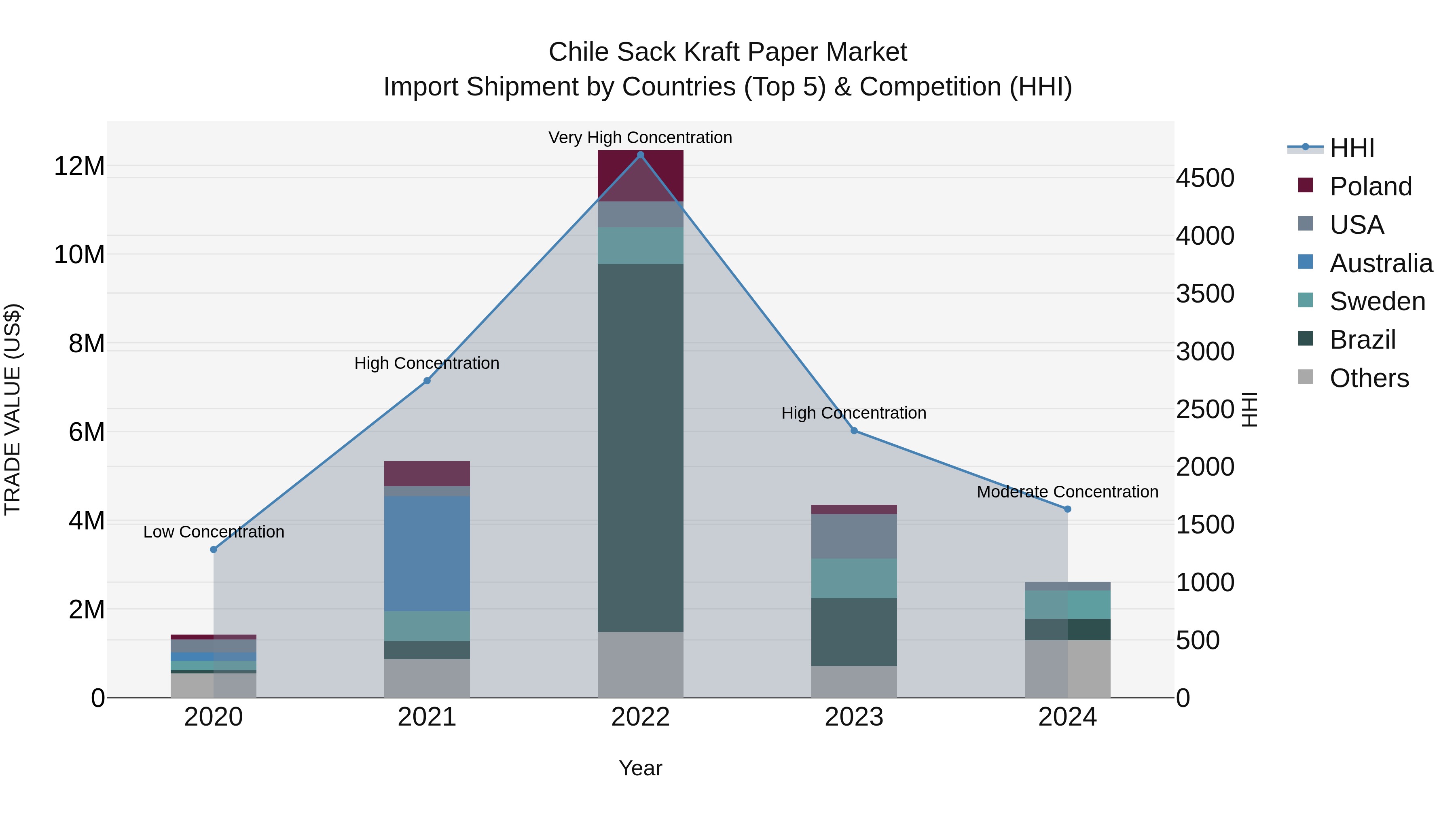 Chile Sack Kraft Paper Market Top 5 Importing Countries and Market Competition (HHI) Analysis