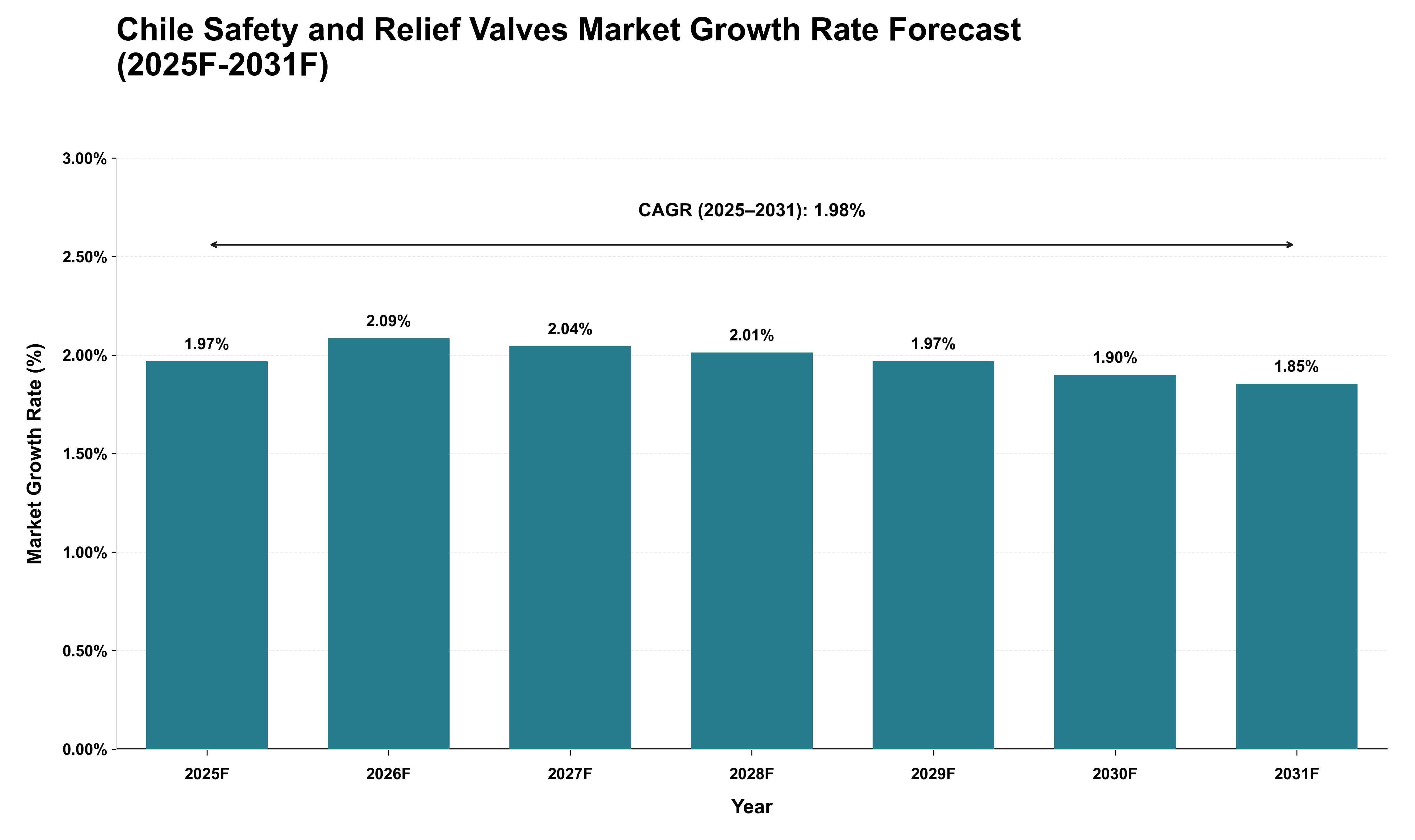 Chile Safety and Relief Valves Market Growth Rate Analysis (2025 - 2031)