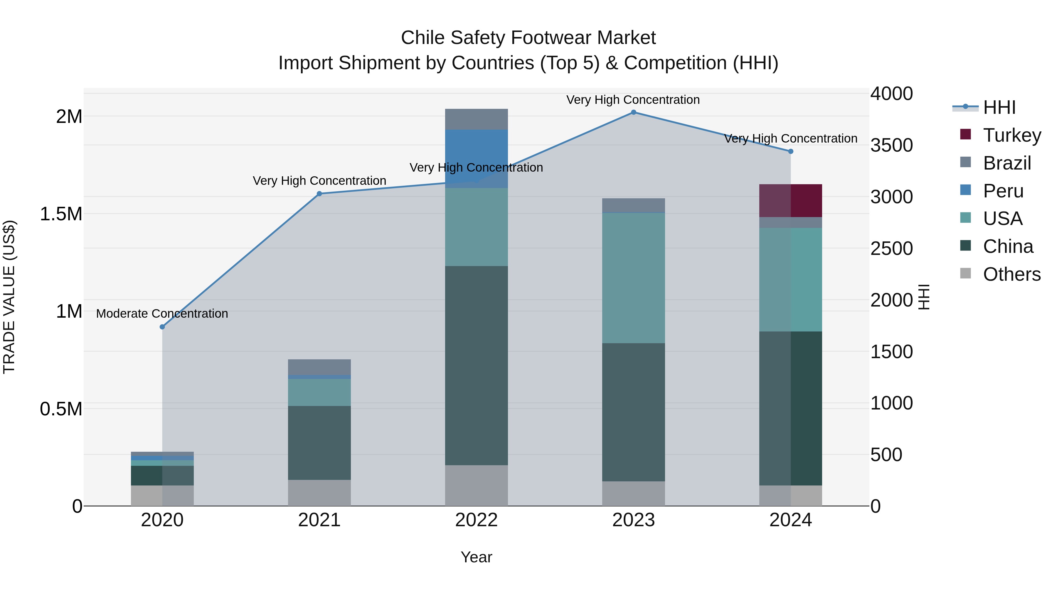 Chile Safety Footwear Market Top 5 Importing Countries and Market Competition (HHI) Analysis