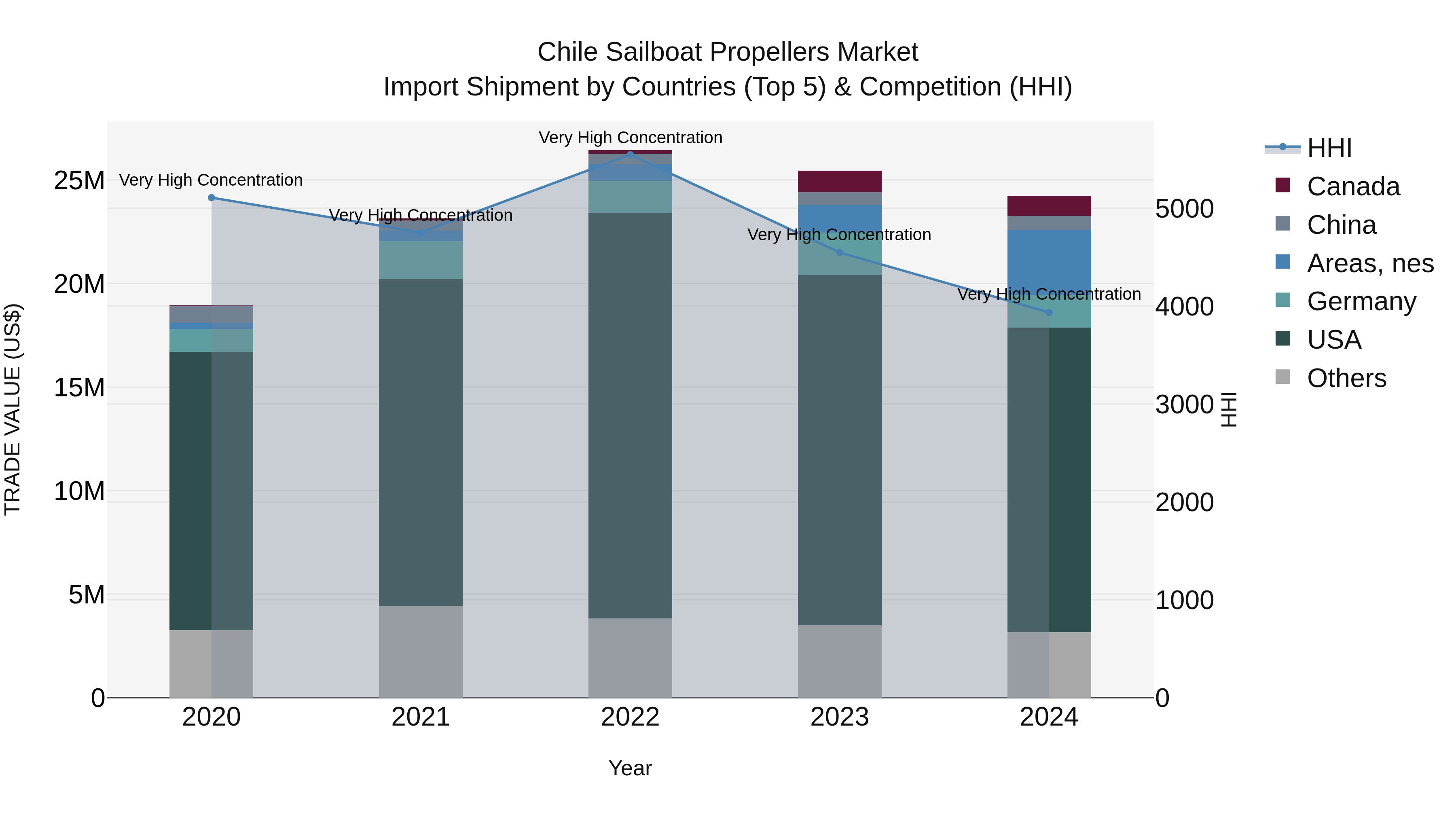 Chile Sailboat Propellers Market Top 5 Importing Countries and Market Competition (HHI) Analysis
