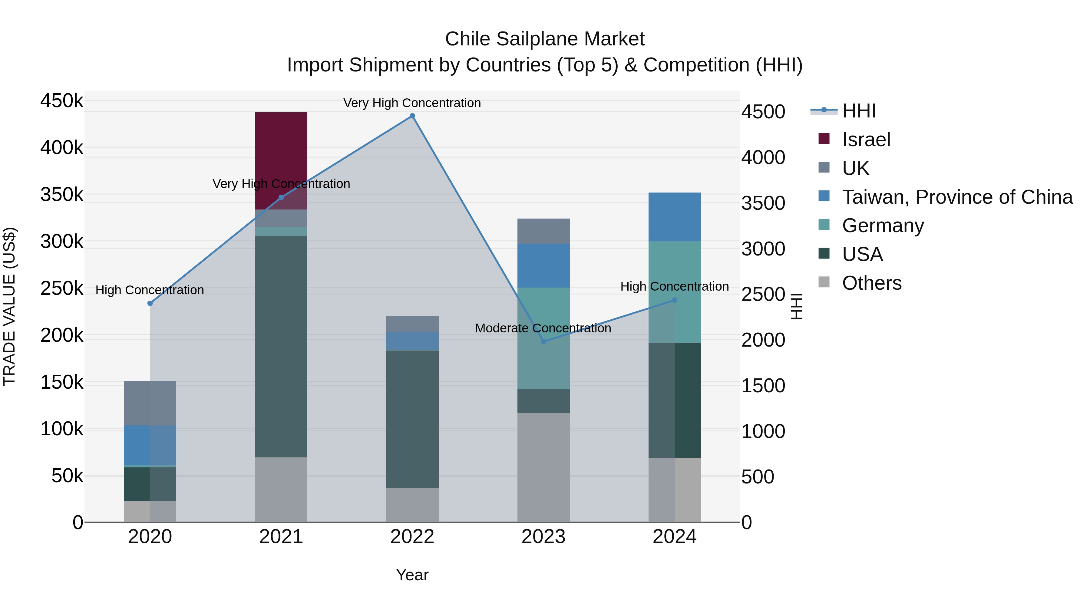 Chile Sailplane Market Top 5 Importing Countries and Market Competition (HHI) Analysis