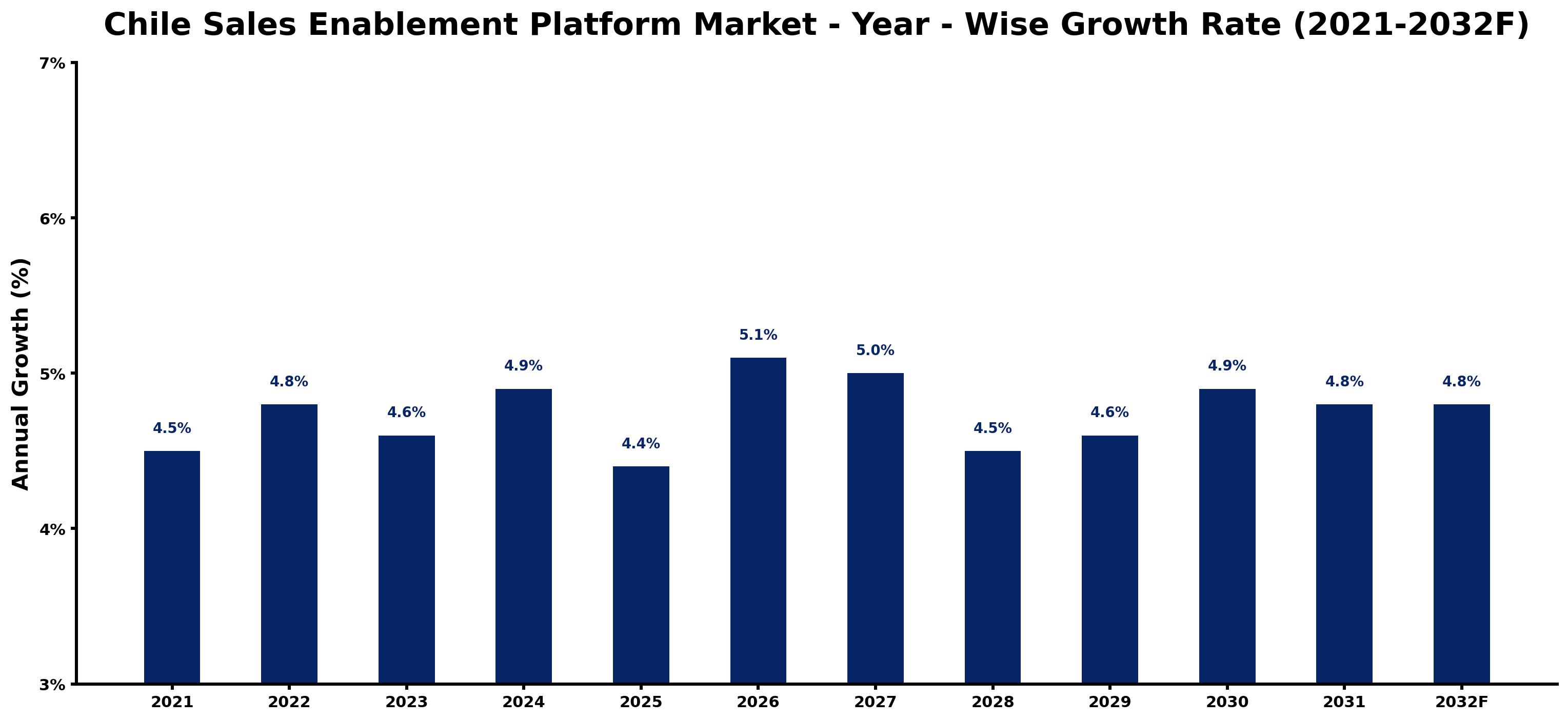 Chile Sales Enablement Platform Market Year-wise Growth Rate and Key Drivers