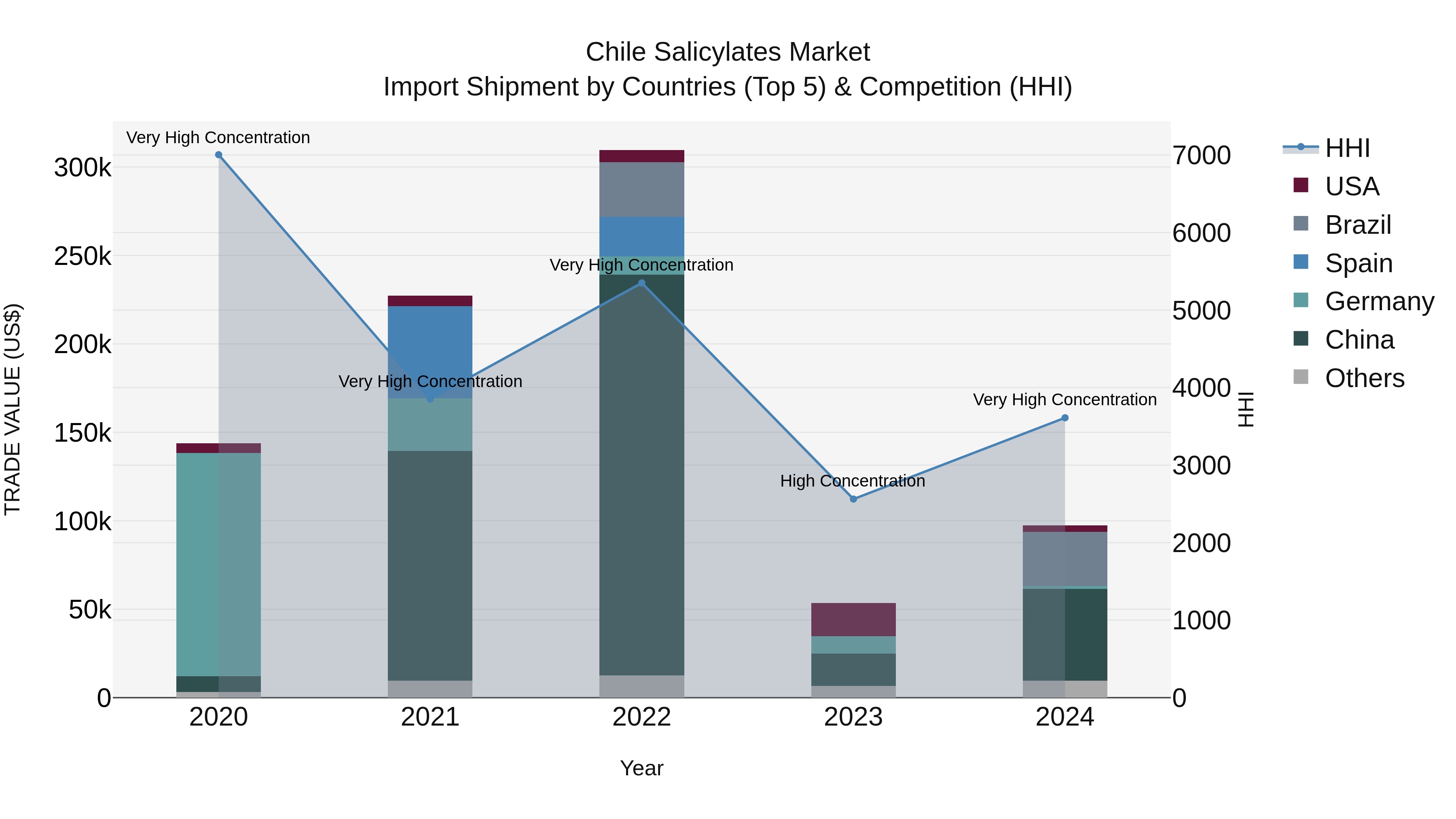 Chile Salicylates Market Top 5 Importing Countries and Market Competition (HHI) Analysis