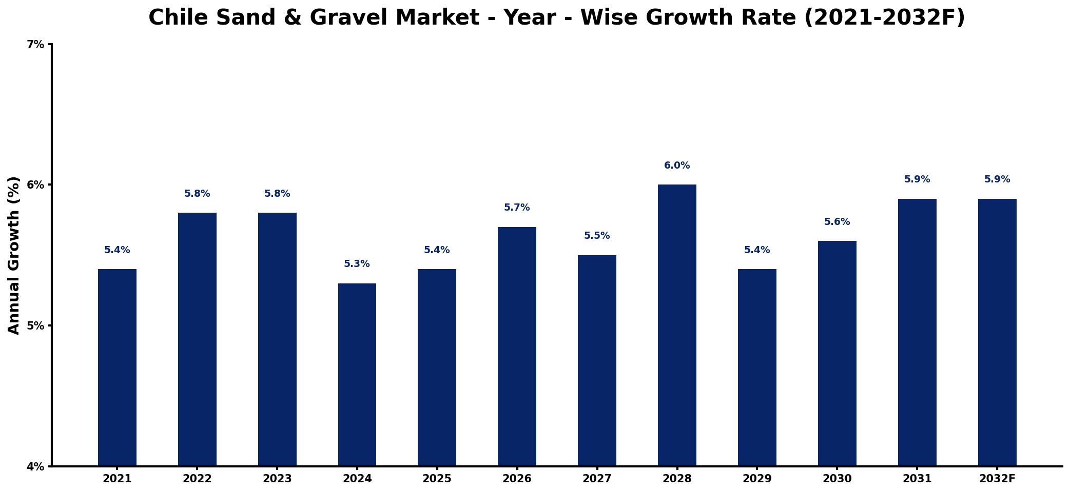 Chile Sand & Gravel Market Year-wise Growth Rate and Key Drivers