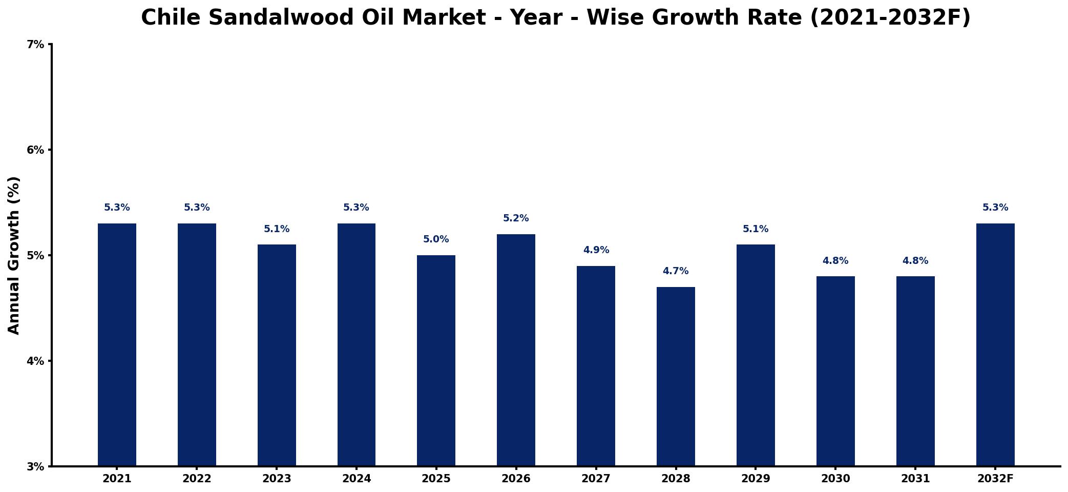 Chile Sandalwood Oil Market Year-wise Growth Rate and Key Drivers