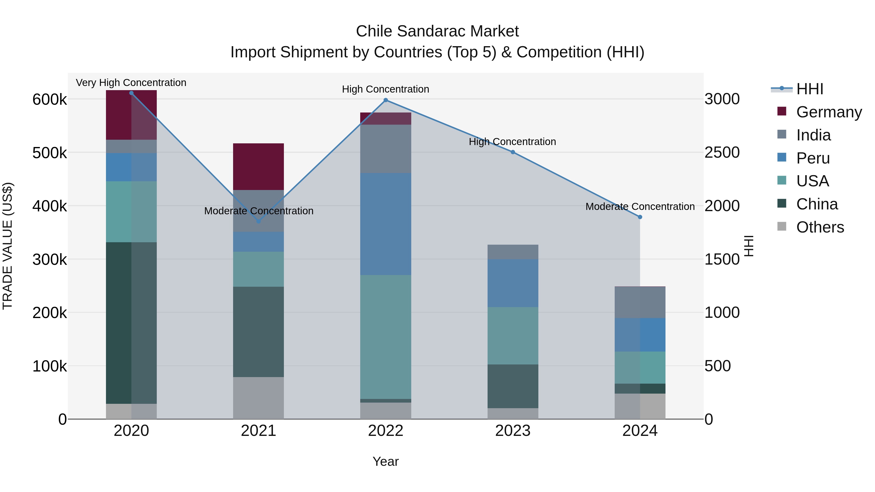 Chile Sandarac Market Top 5 Importing Countries and Market Competition (HHI) Analysis