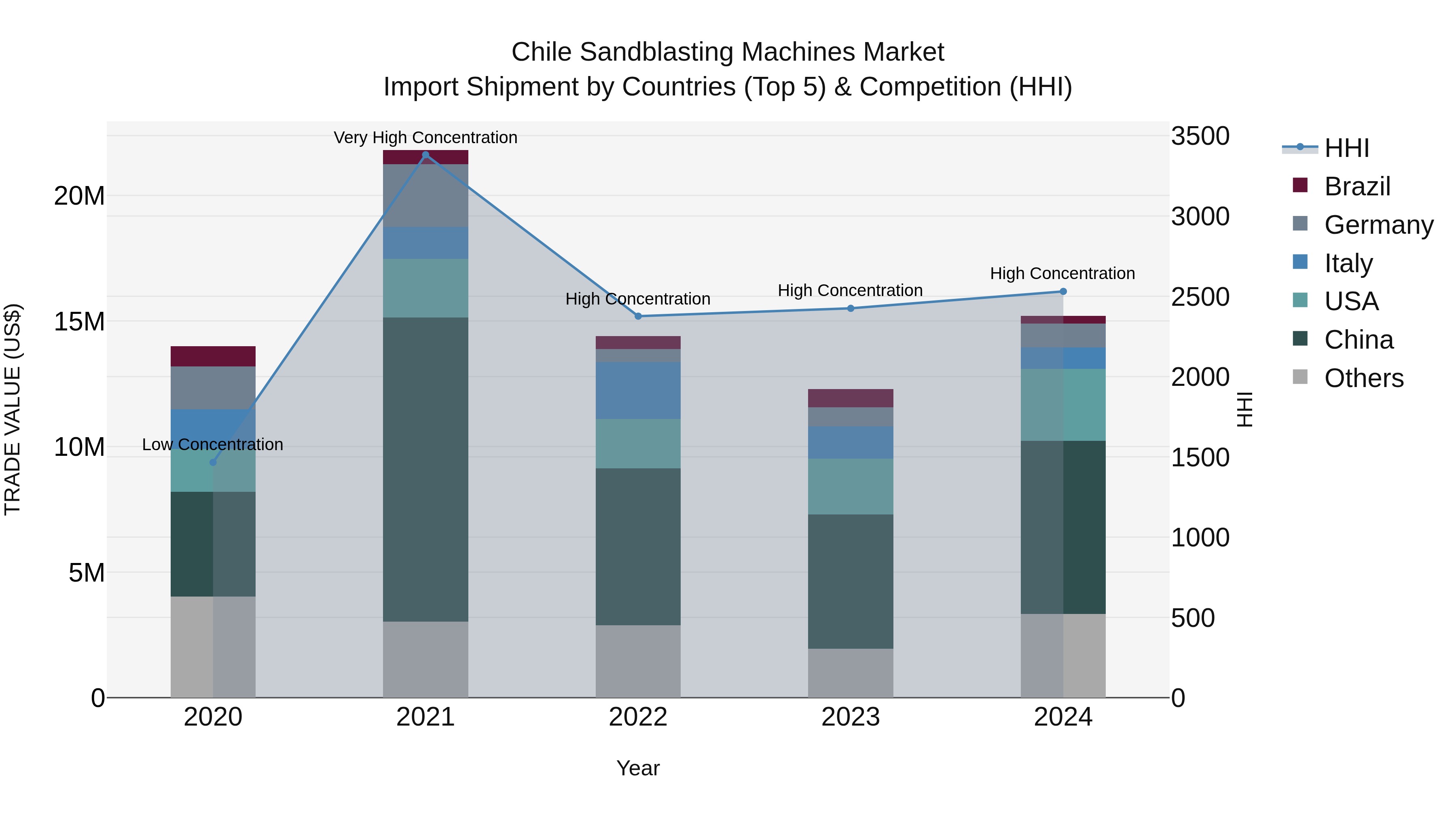 Chile Sandblasting Machines Market Top 5 Importing Countries and Market Competition (HHI) Analysis
