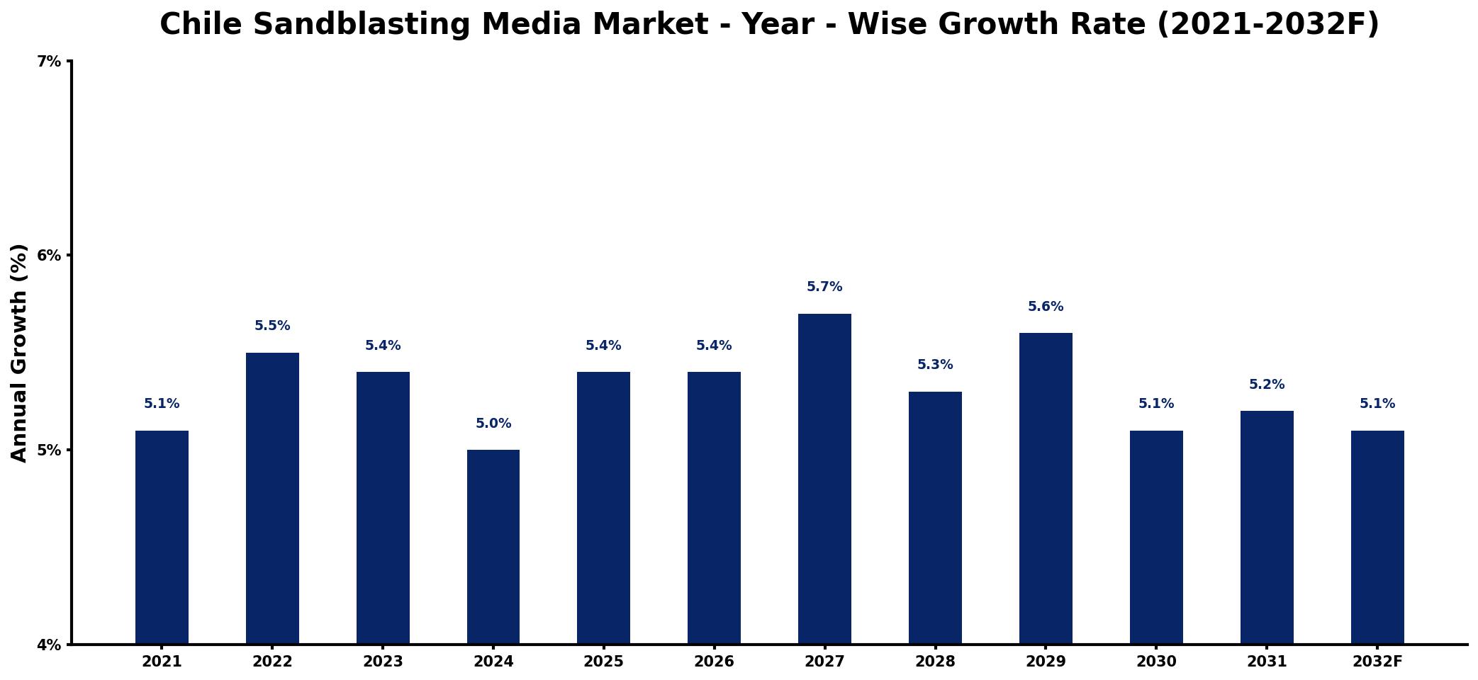 Chile Sandblasting Media Market Year-wise Growth Rate and Key Drivers