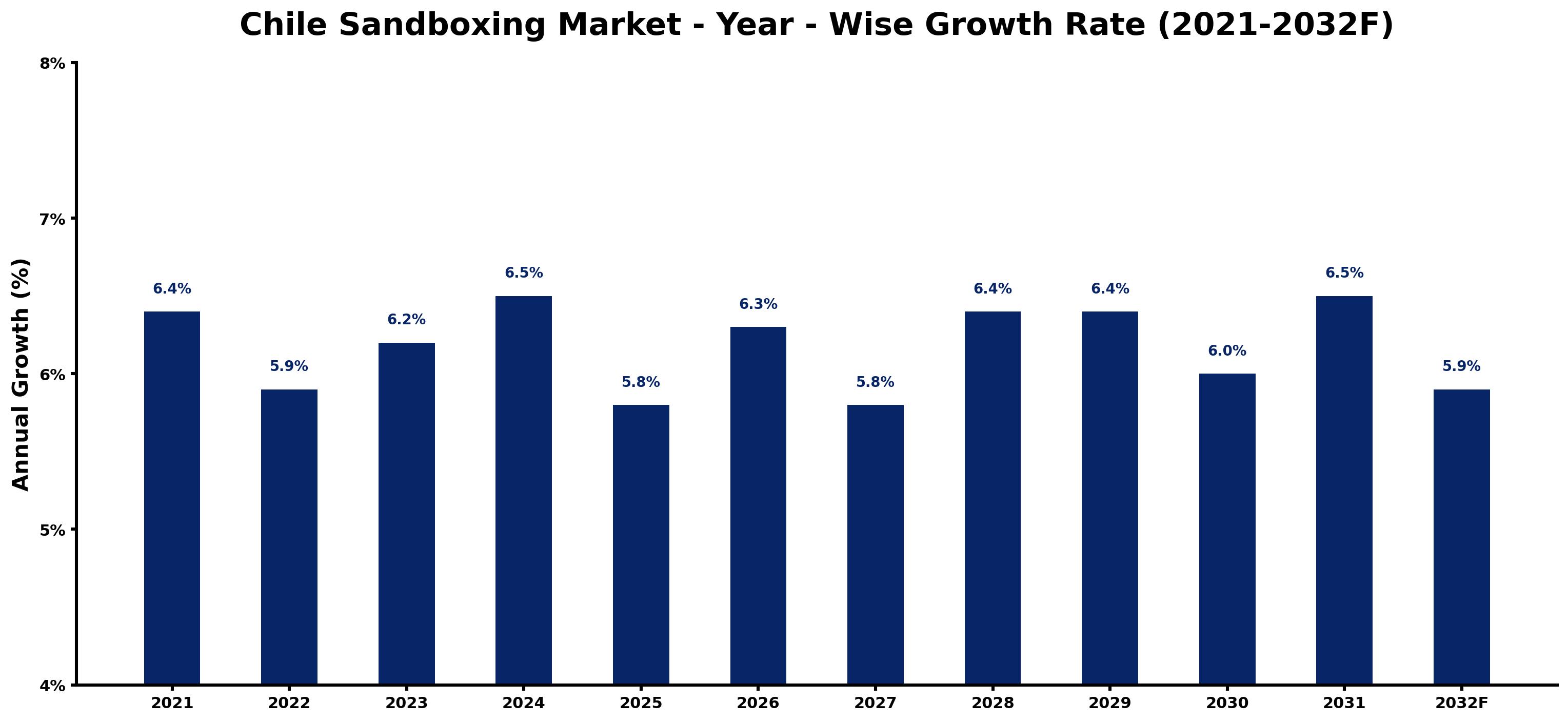 Chile Sandboxing Market Year-wise Growth Rate and Key Drivers
