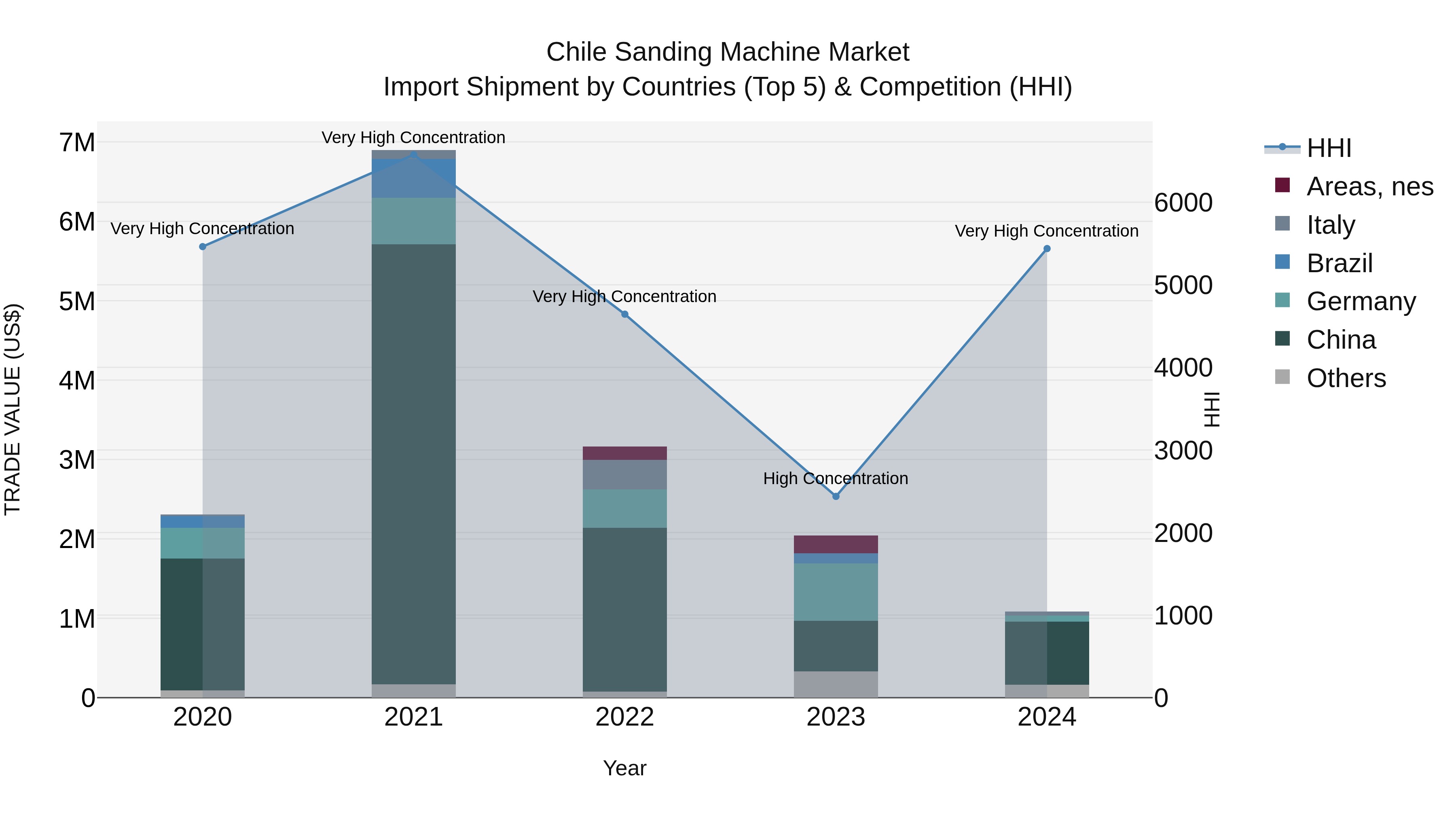 Chile Sanding Machine Market Top 5 Importing Countries and Market Competition (HHI) Analysis