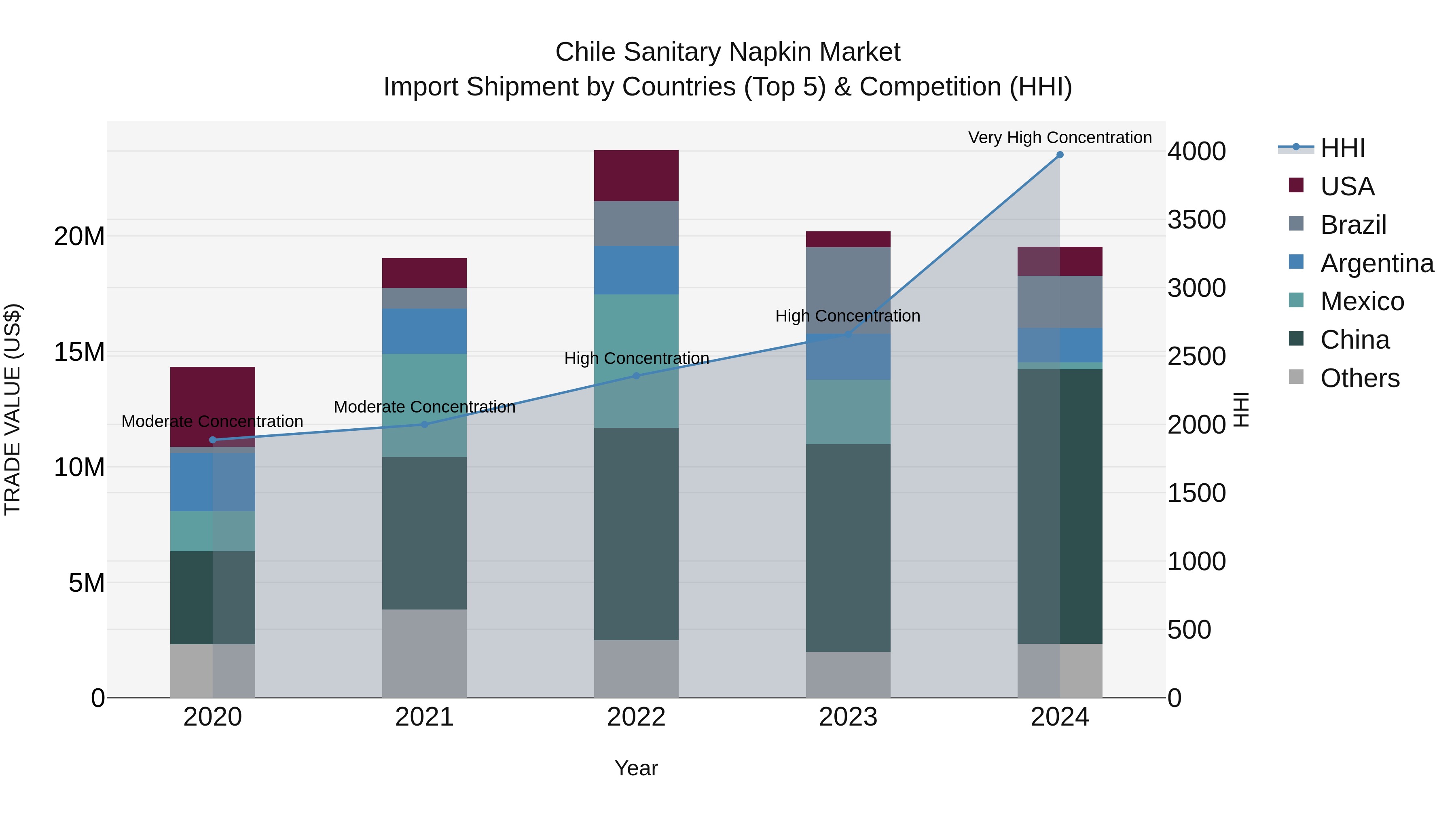 Chile Sanitary Napkin Market Top 5 Importing Countries and Market Competition (HHI) Analysis
