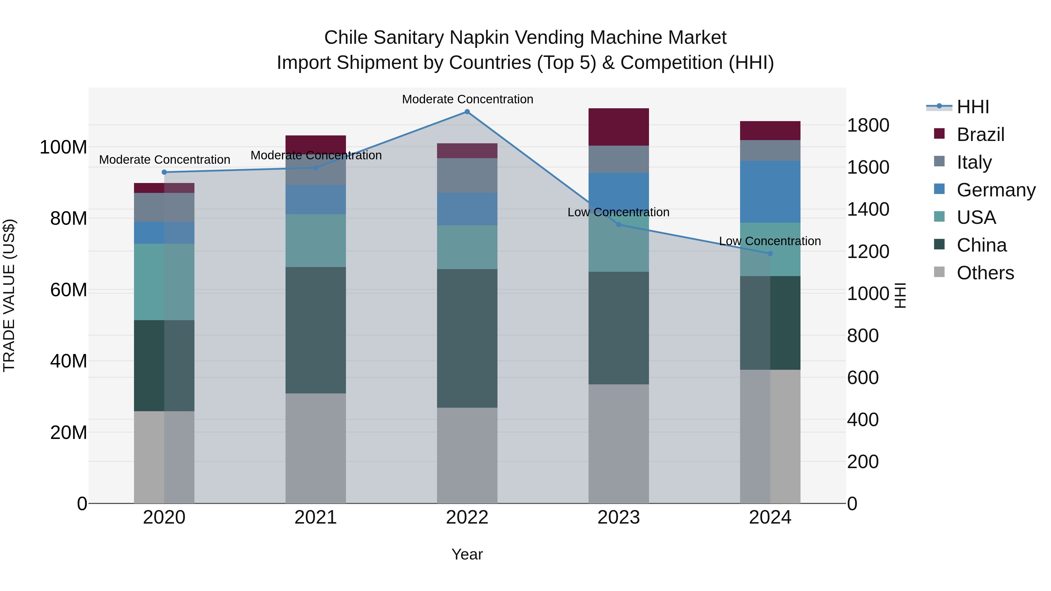 Chile Sanitary Napkin Vending Machine Market Top 5 Importing Countries and Market Competition (HHI) Analysis