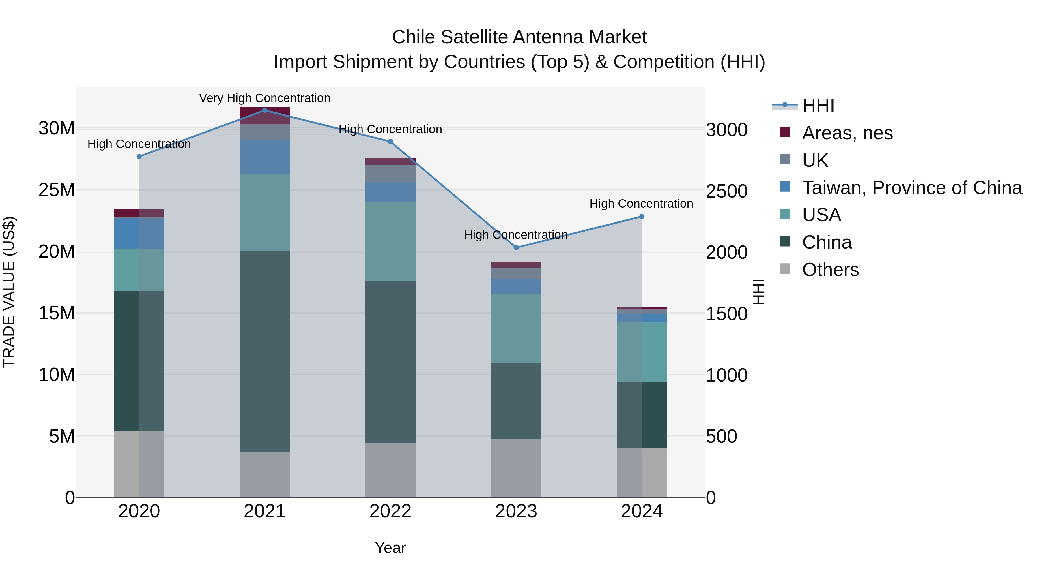 Chile Satellite Antenna Market Top 5 Importing Countries and Market Competition (HHI) Analysis