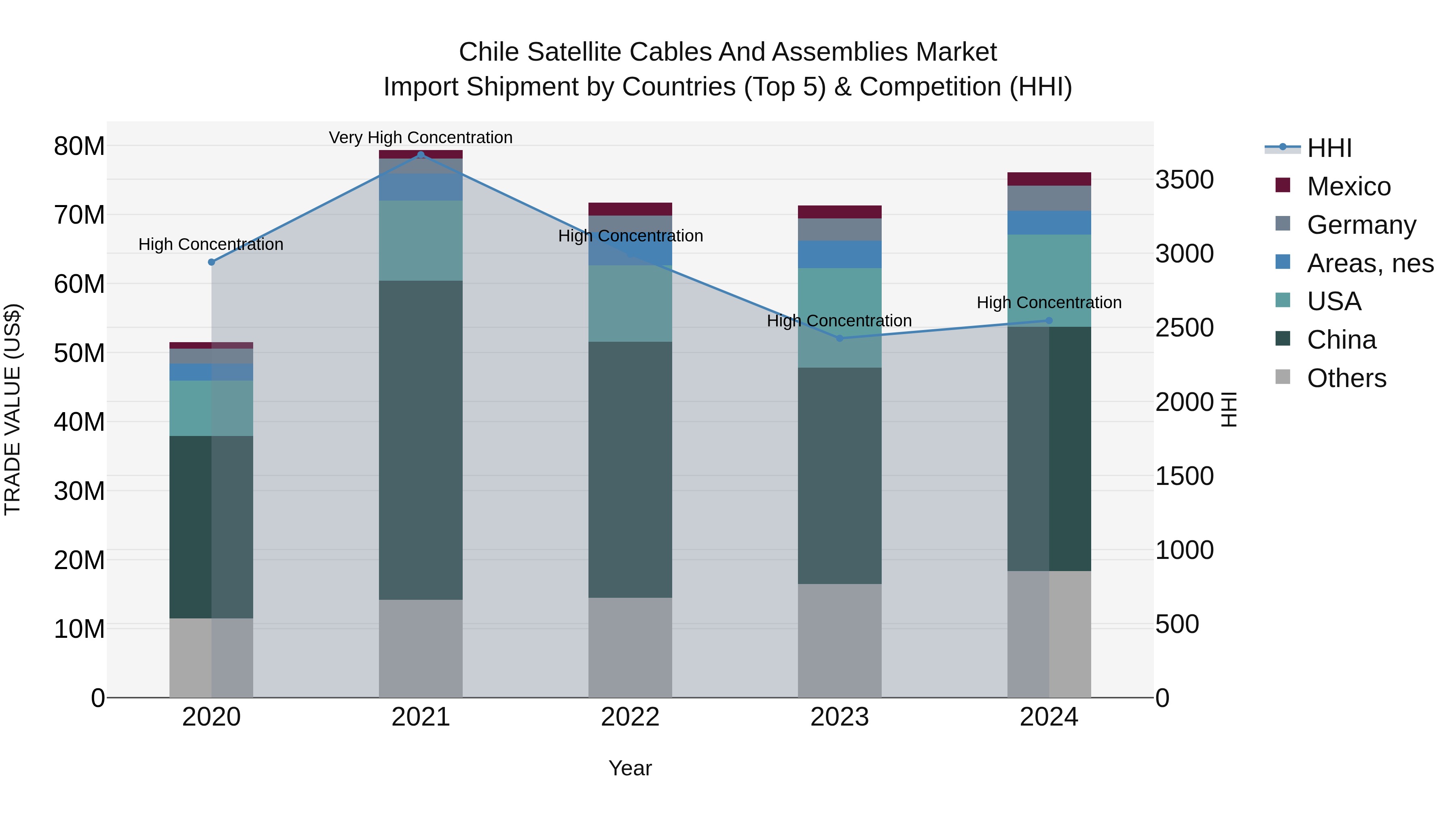Chile Satellite Cables and Assemblies Market Top 5 Importing Countries and Market Competition (HHI) Analysis