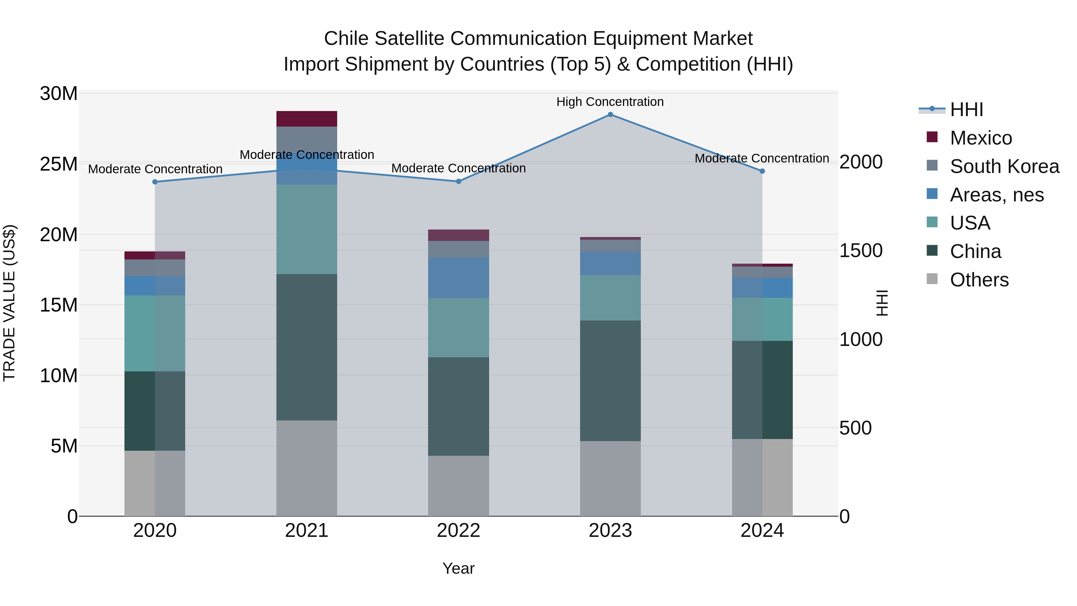 Chile Satellite Communication Equipment Market Top 5 Importing Countries and Market Competition (HHI) Analysis