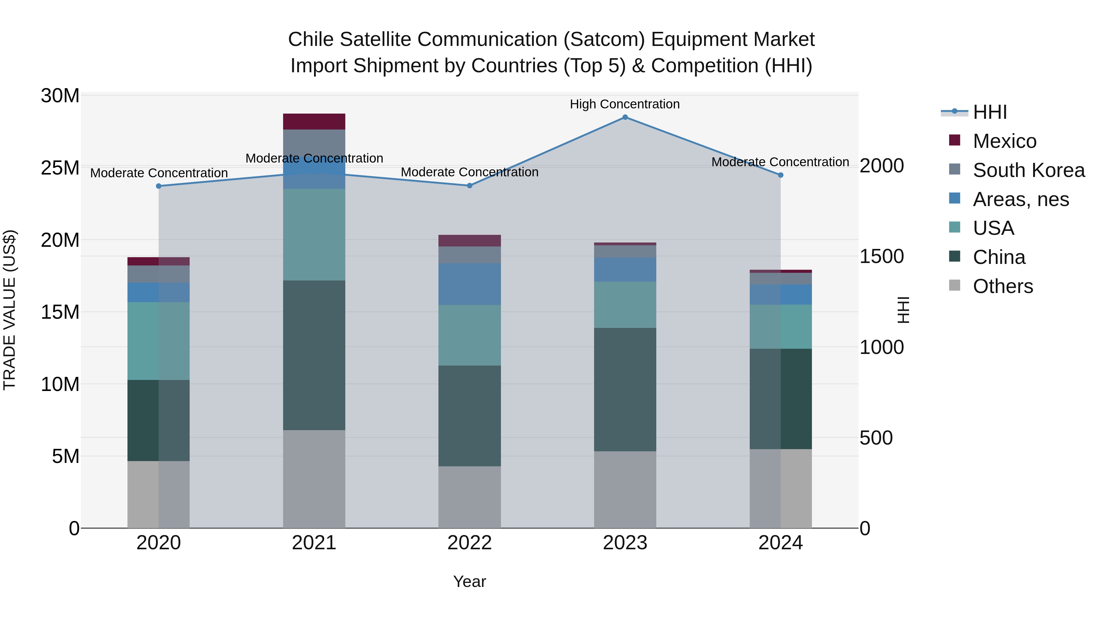 Chile Satellite Communication (Satcom) Equipment Market Top 5 Importing Countries and Market Competition (HHI) Analysis