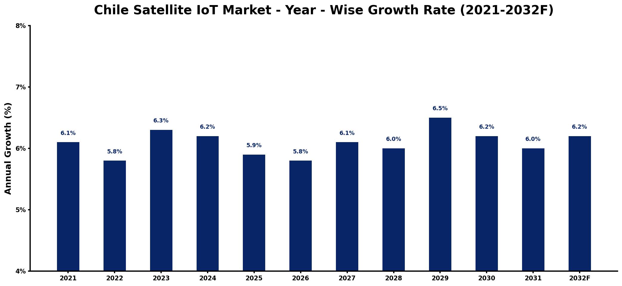 Chile Satellite IoT Market Year-wise Growth Rate and Key Drivers