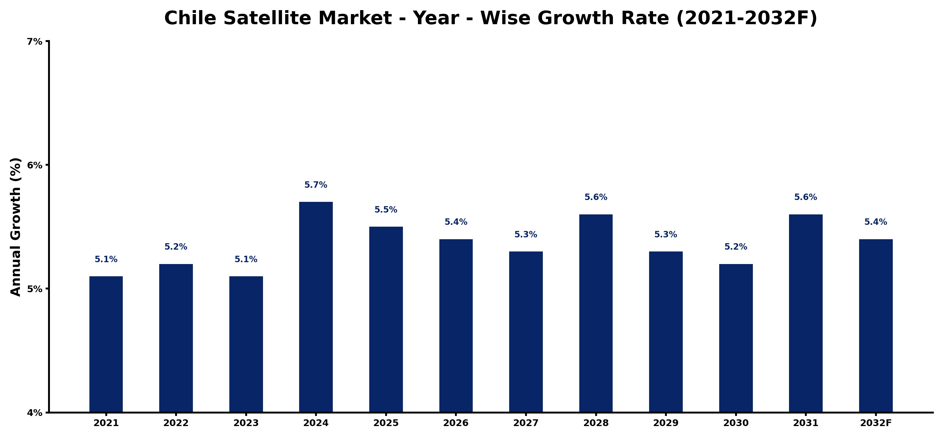 Chile Satellite Market Year-wise Growth Rate and Key Drivers