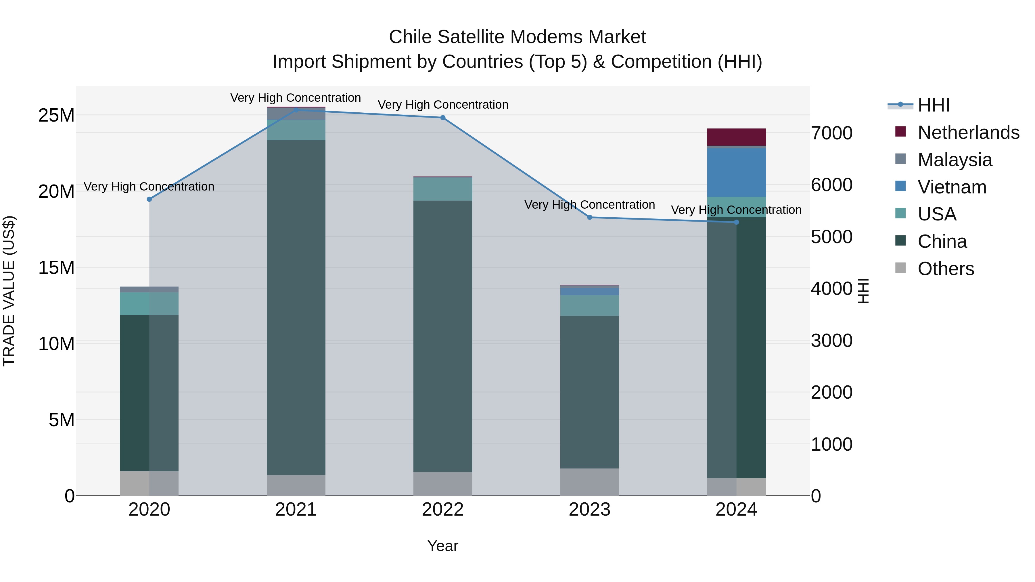 Chile Satellite Modems Market Top 5 Importing Countries and Market Competition (HHI) Analysis