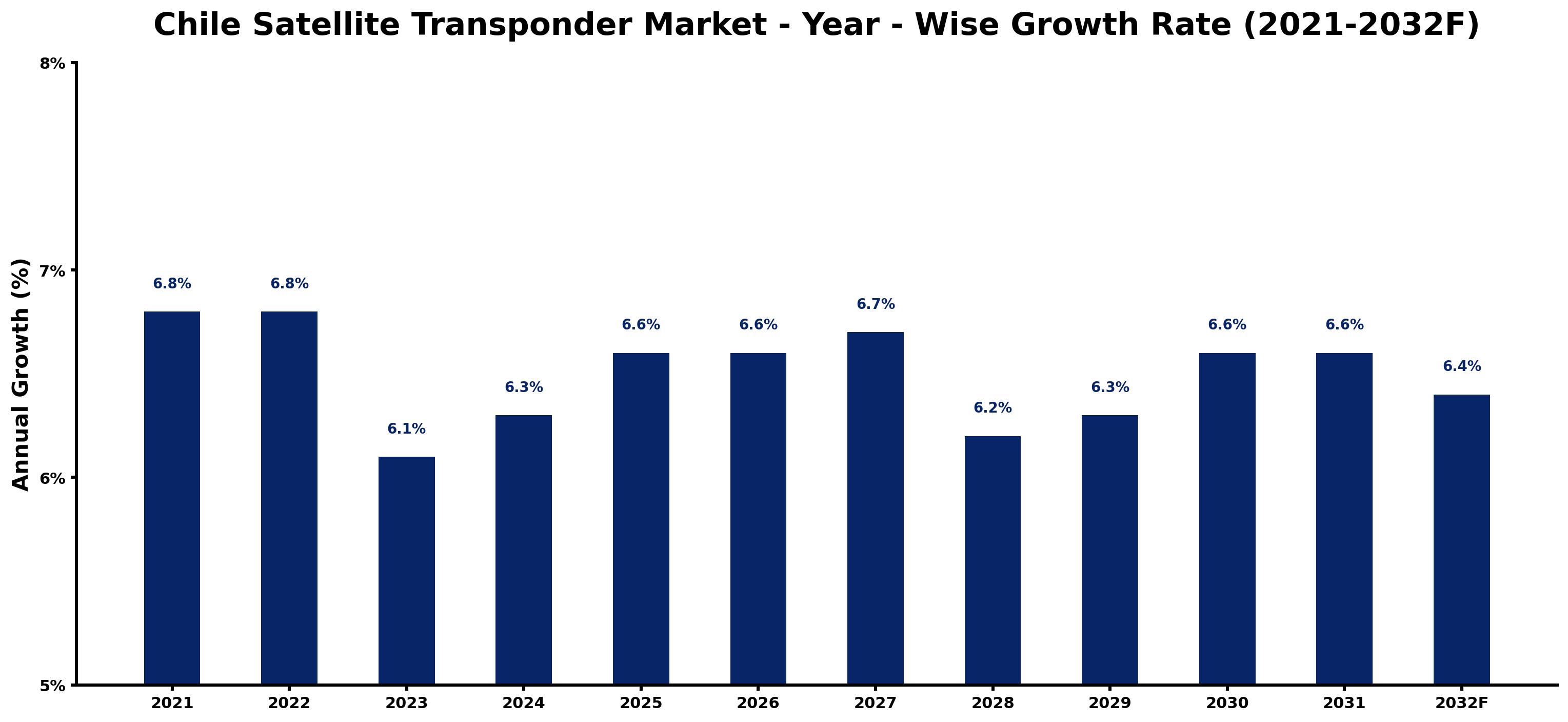 Chile Satellite Transponder Market Year-wise Growth Rate and Key Drivers