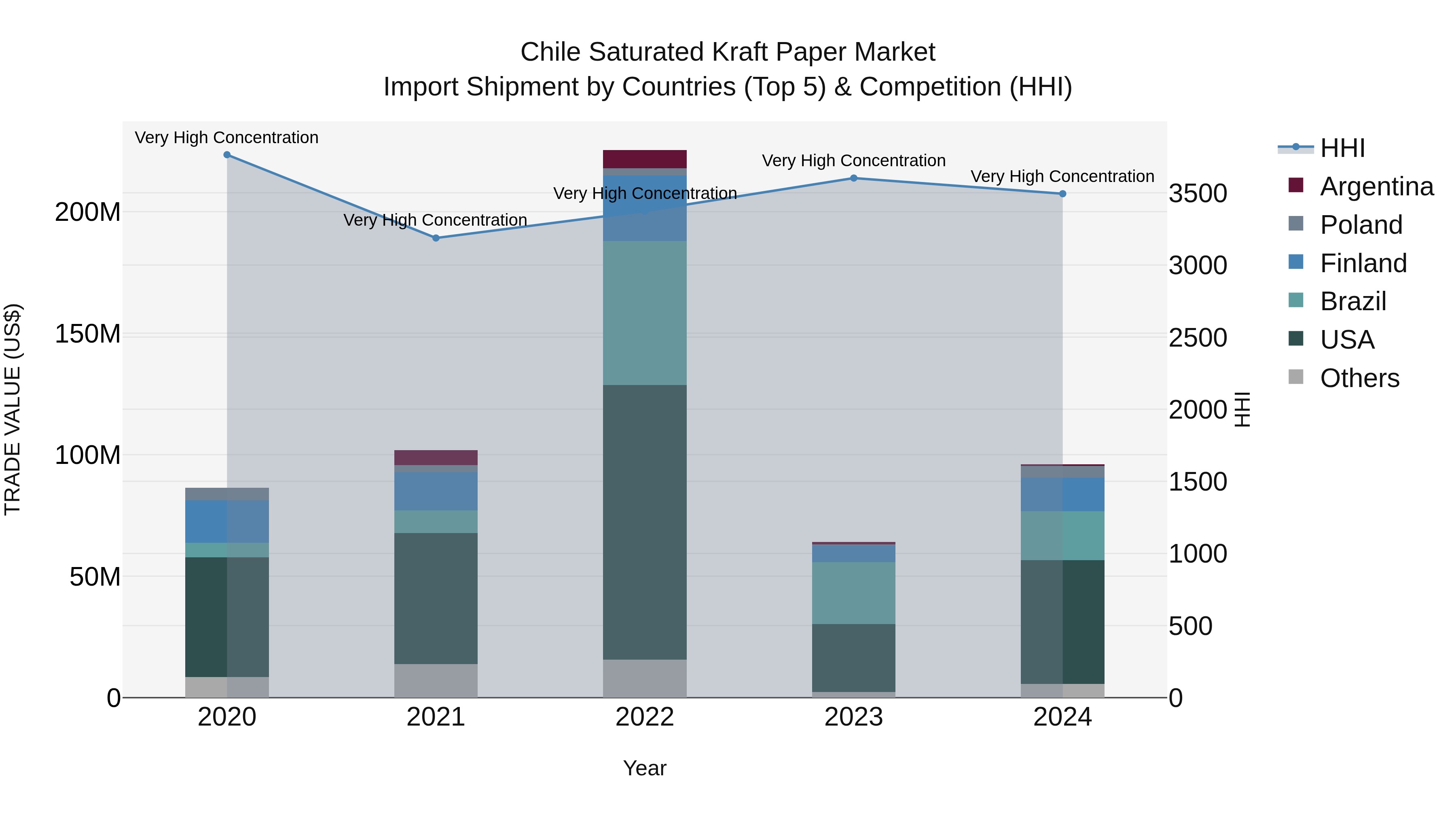 Chile Saturated Kraft Paper Market Top 5 Importing Countries and Market Competition (HHI) Analysis