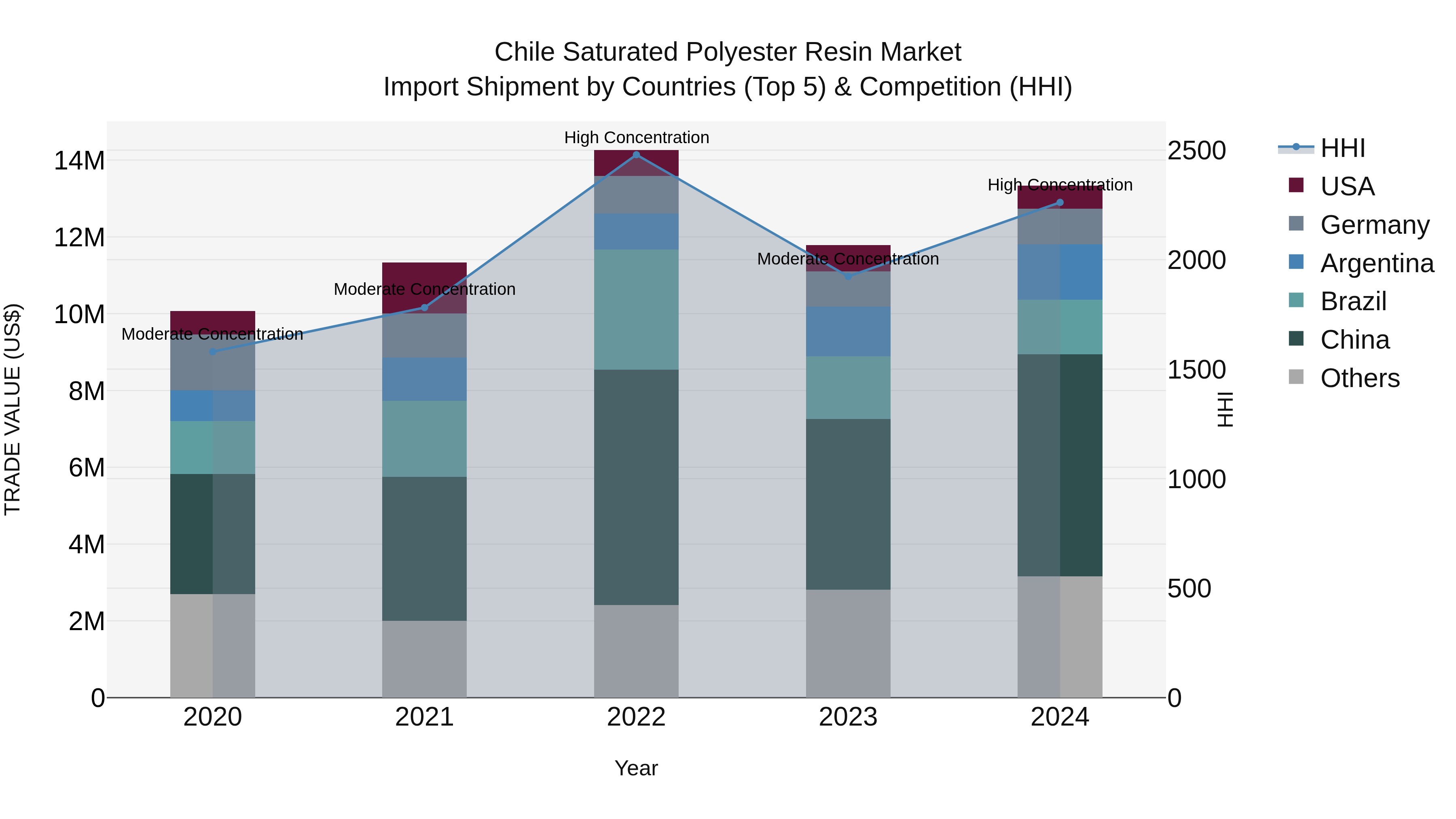 Chile Saturated Polyester Resin Market Top 5 Importing Countries and Market Competition (HHI) Analysis