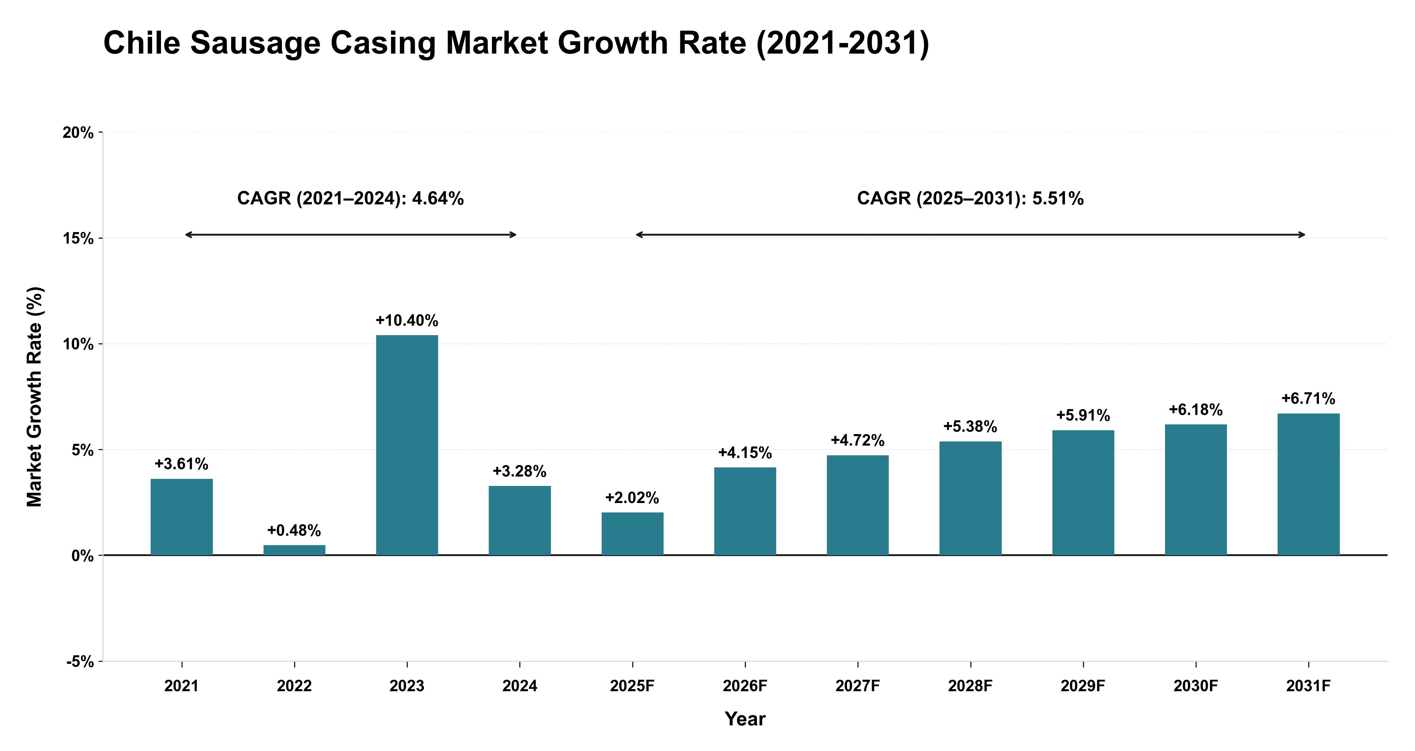 Chile Sausage Casing Market Growth Rate Analysis (2021-2031)