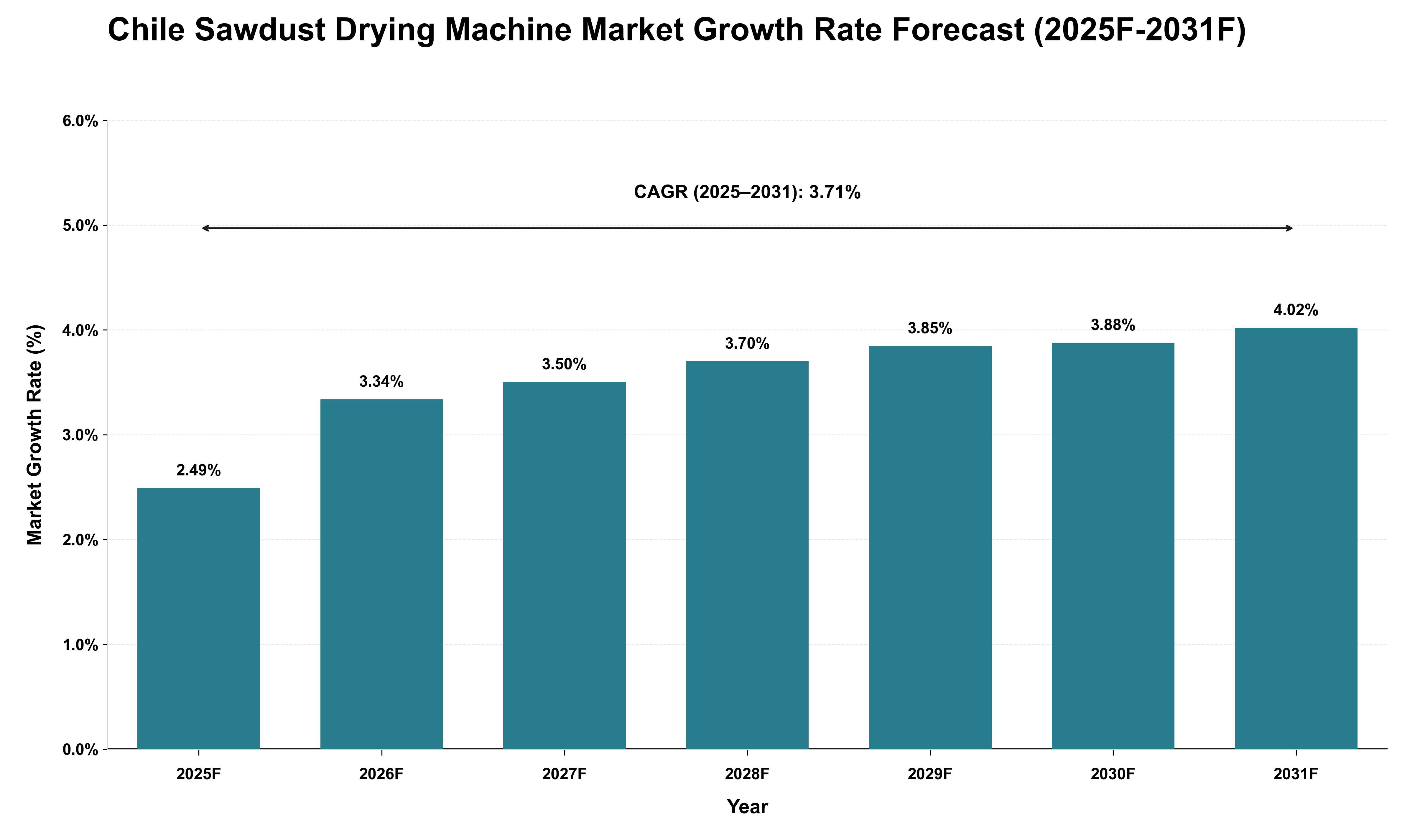 Chile Sawdust Drying Machine Market Growth Rate Analysis (2025 - 2031)