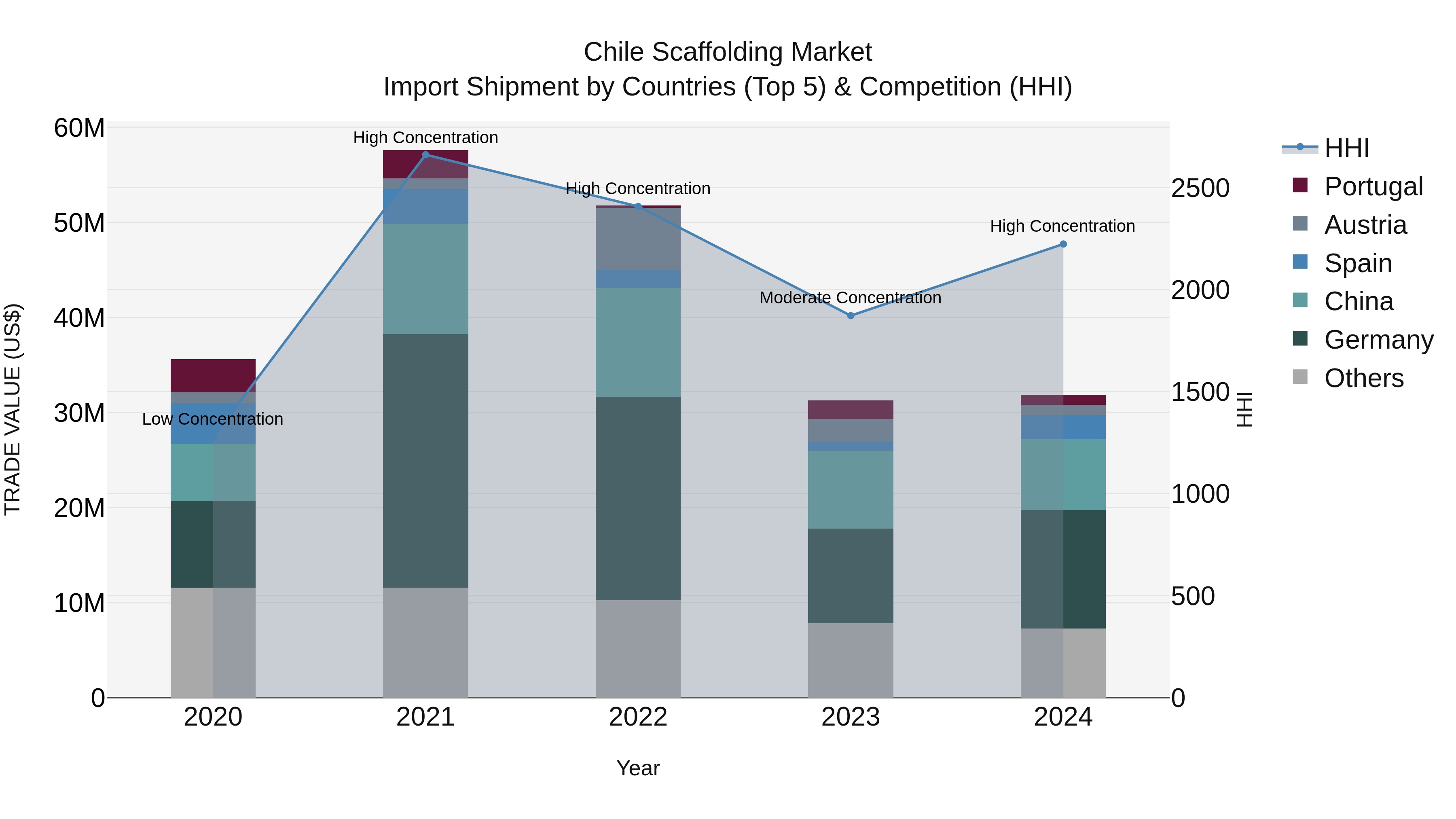 Chile Scaffolding Market Top 5 Importing Countries and Market Competition (HHI) Analysis