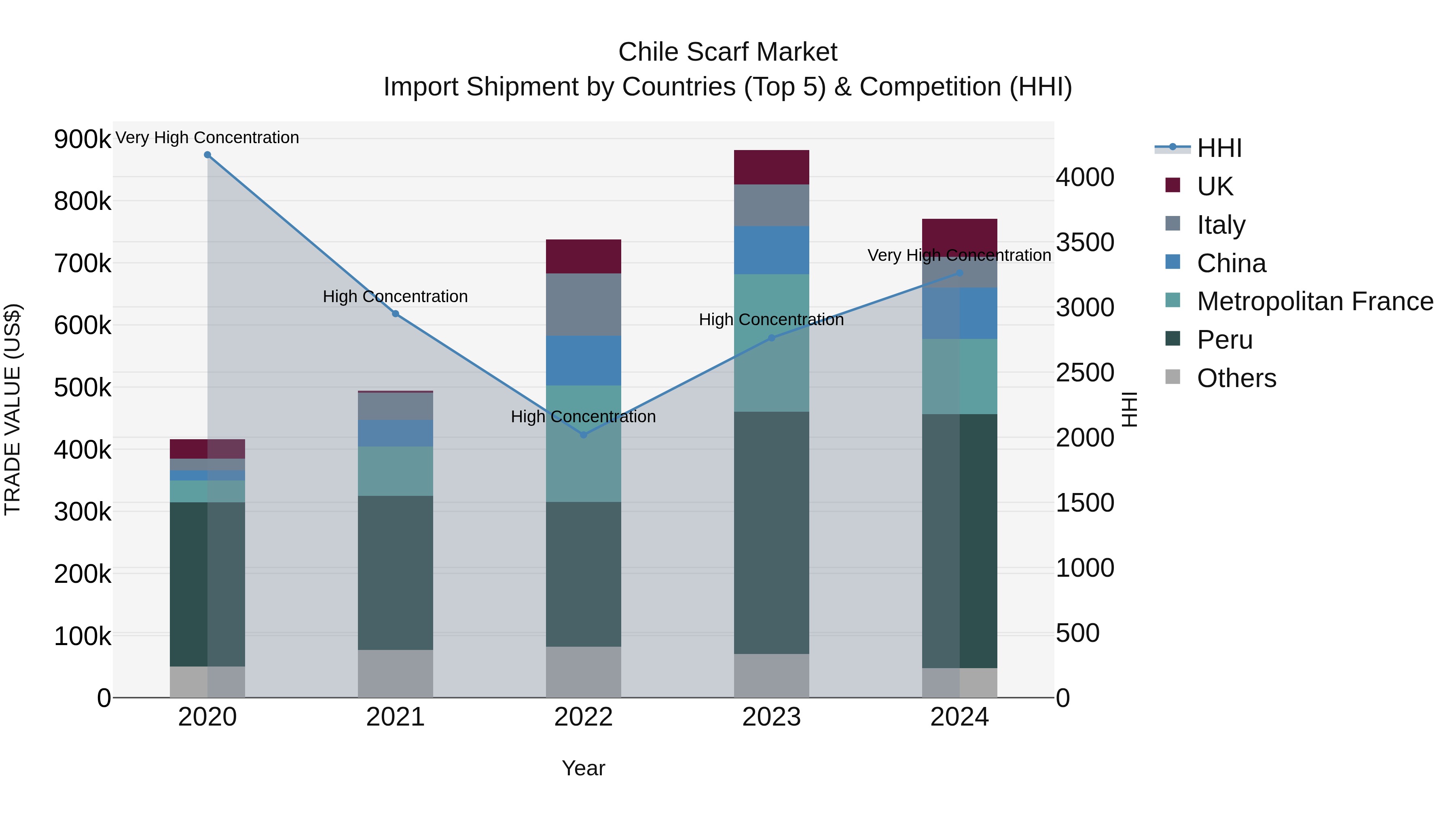 Chile Scarf Market Top 5 Importing Countries and Market Competition (HHI) Analysis