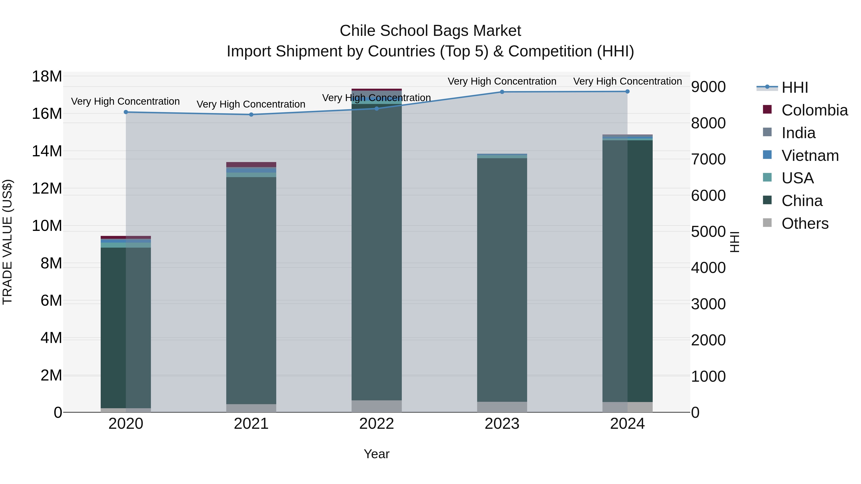 Chile School Bags Market Top 5 Importing Countries and Market Competition (HHI) Analysis