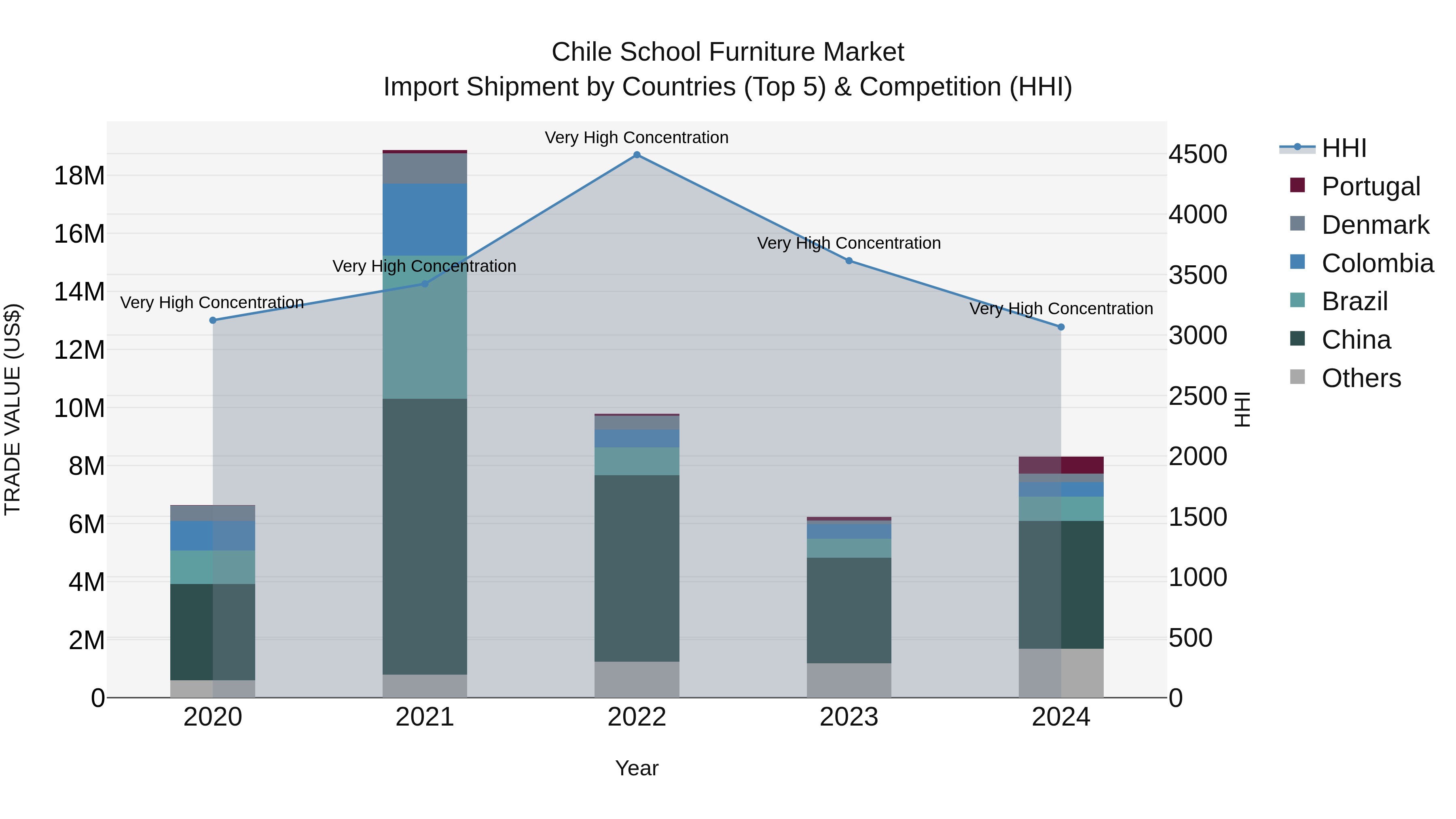 Chile School Furniture Market Top 5 Importing Countries and Market Competition (HHI) Analysis