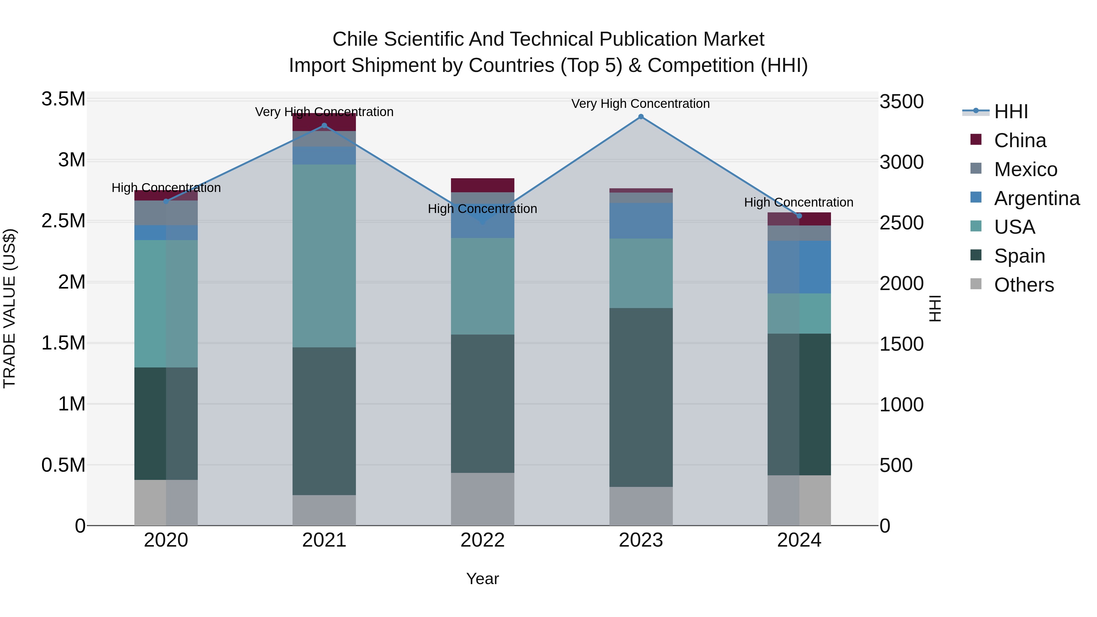 Chile Scientific and Technical Publication Market Top 5 Importing Countries and Market Competition (HHI) Analysis