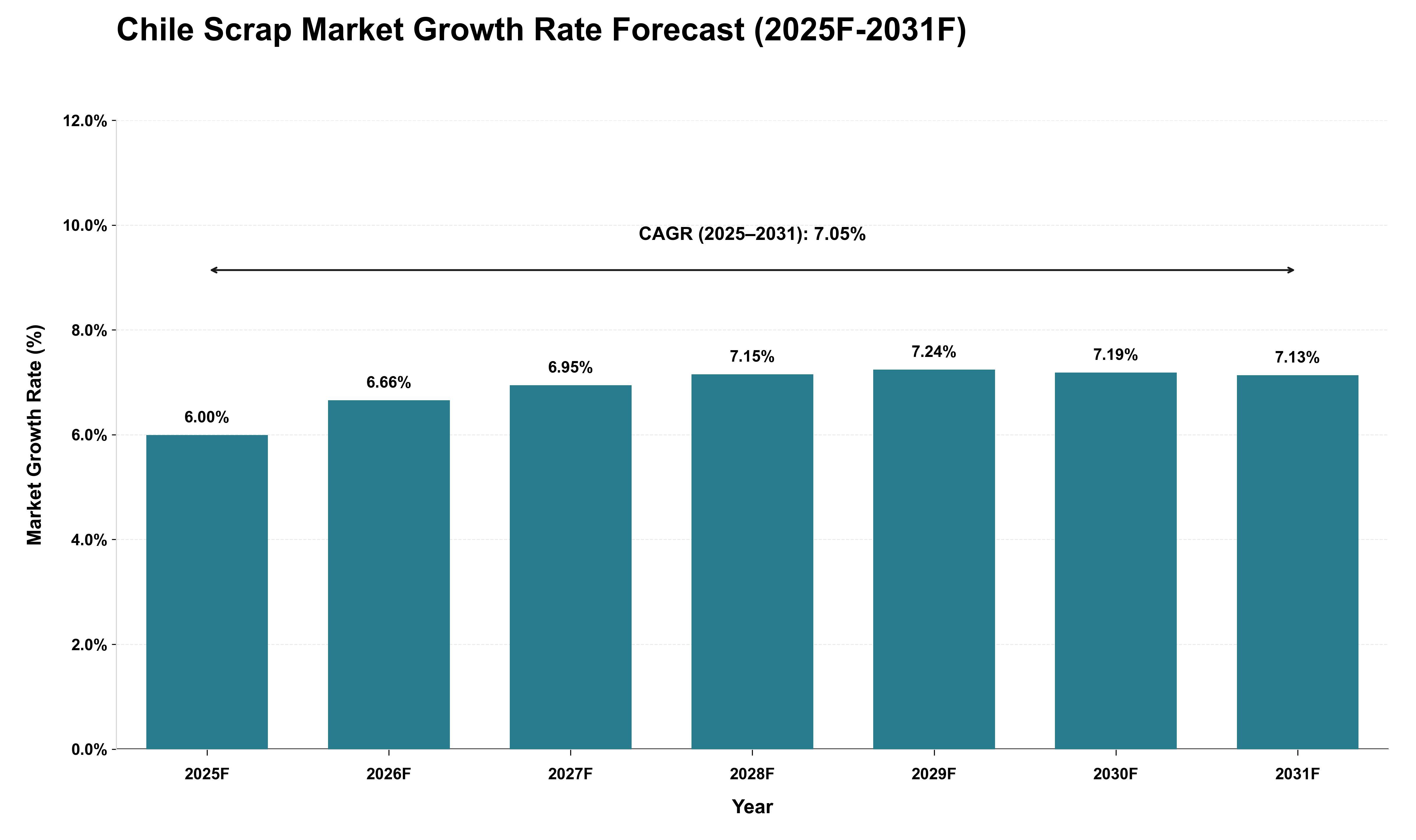 Chile Scrap Market Growth Rate Analysis (2025 - 2031)