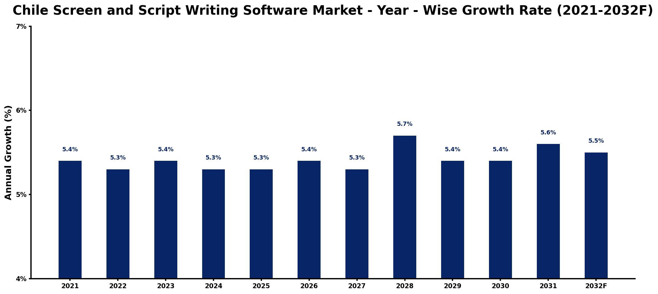 Chile Screen and Script Writing Software Market Year-wise Growth Rate and Key Drivers
