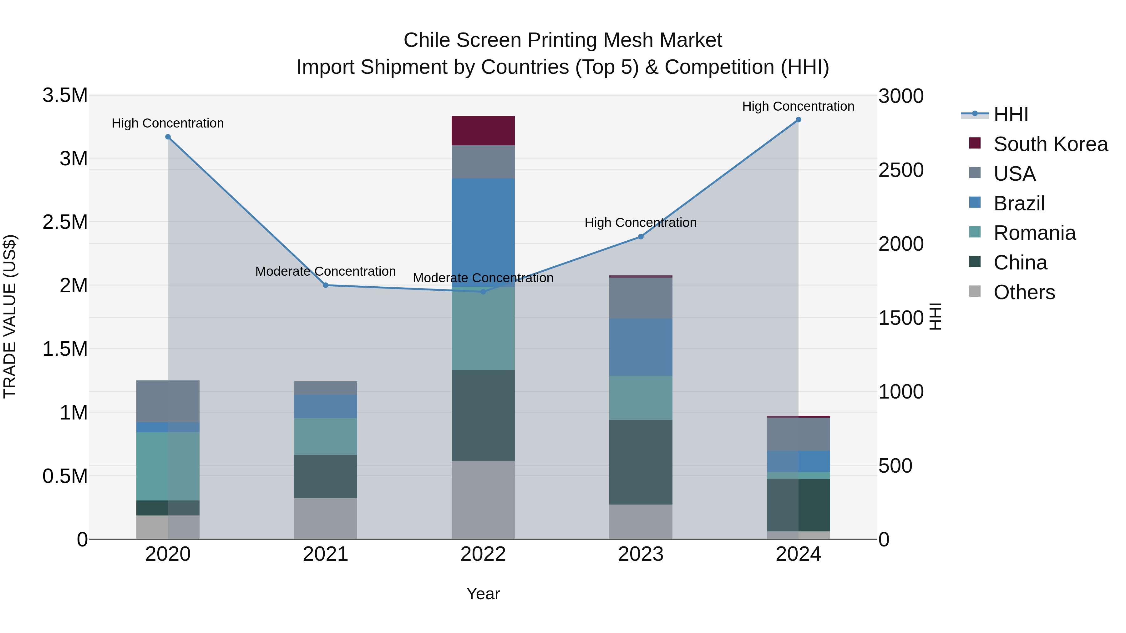 Chile Screen Printing Mesh Market Top 5 Importing Countries and Market Competition (HHI) Analysis