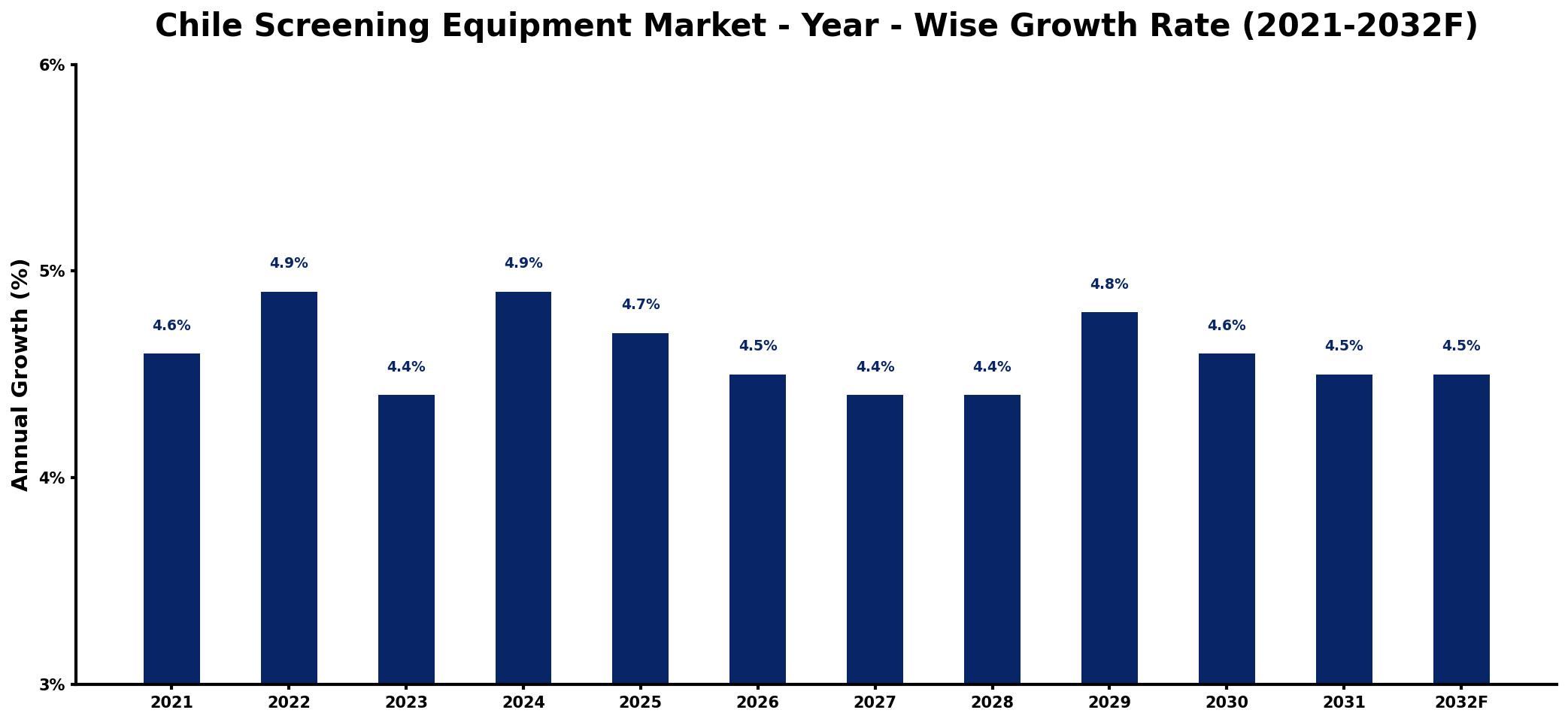 Chile Screening Equipment Market Year-wise Growth Rate and Key Drivers