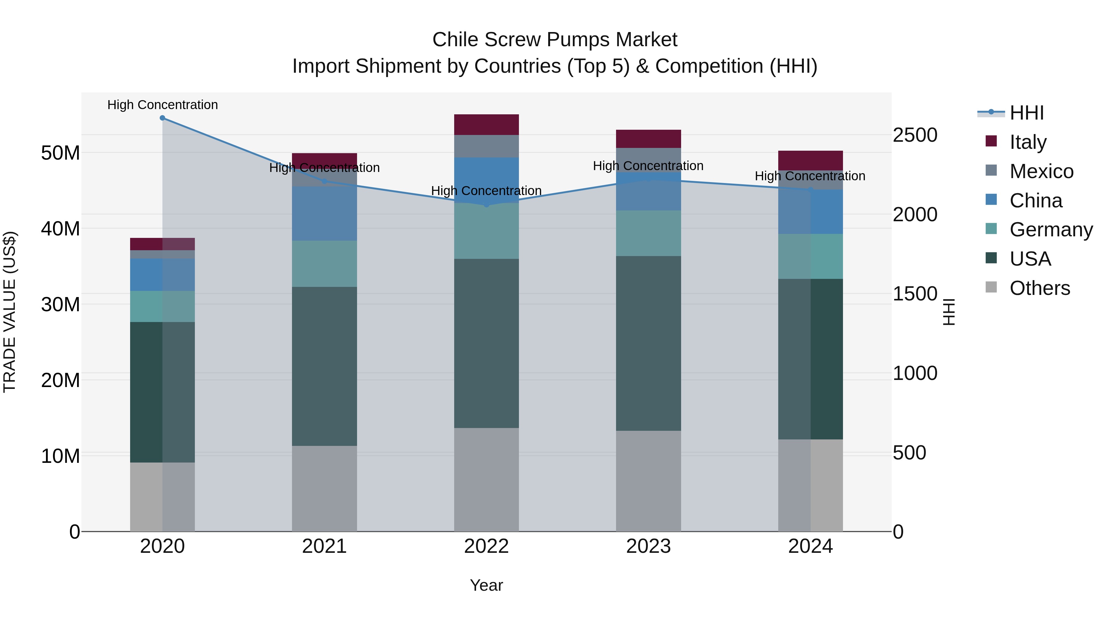 Chile Screw Pumps Market Top 5 Importing Countries and Market Competition (HHI) Analysis