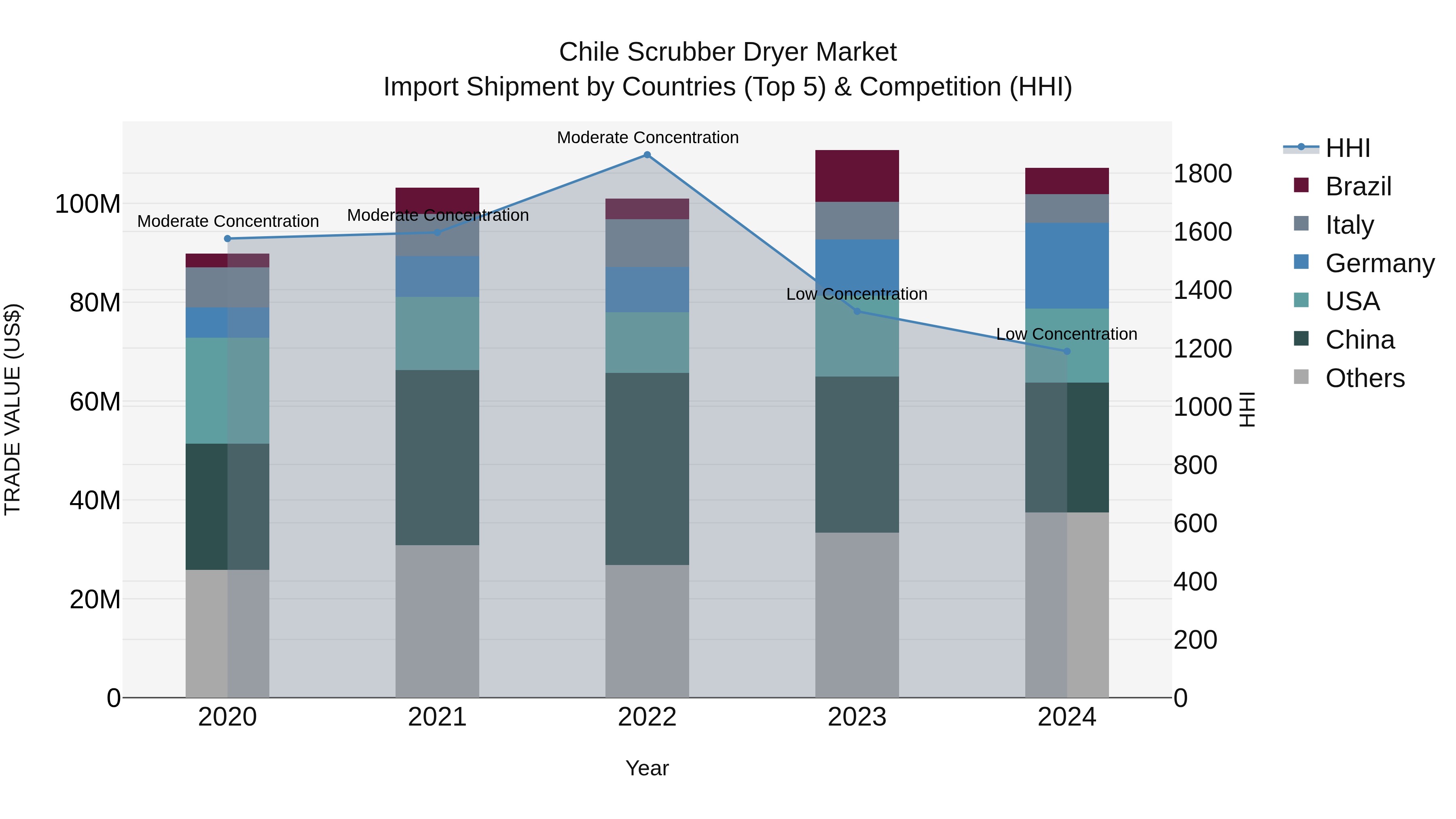 Chile Scrubber Dryer Market Top 5 Importing Countries and Market Competition (HHI) Analysis
